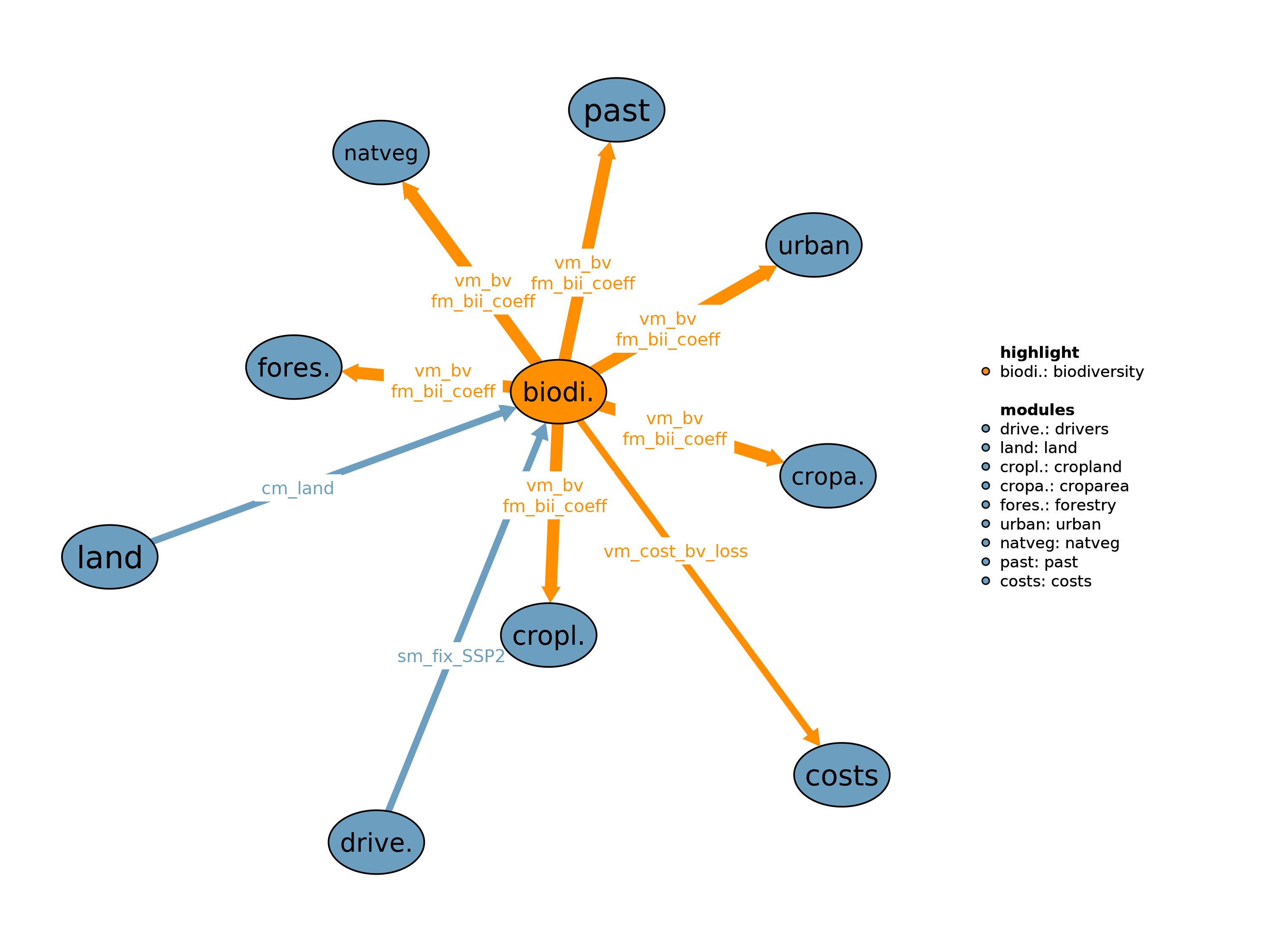 Interfaces to other modules