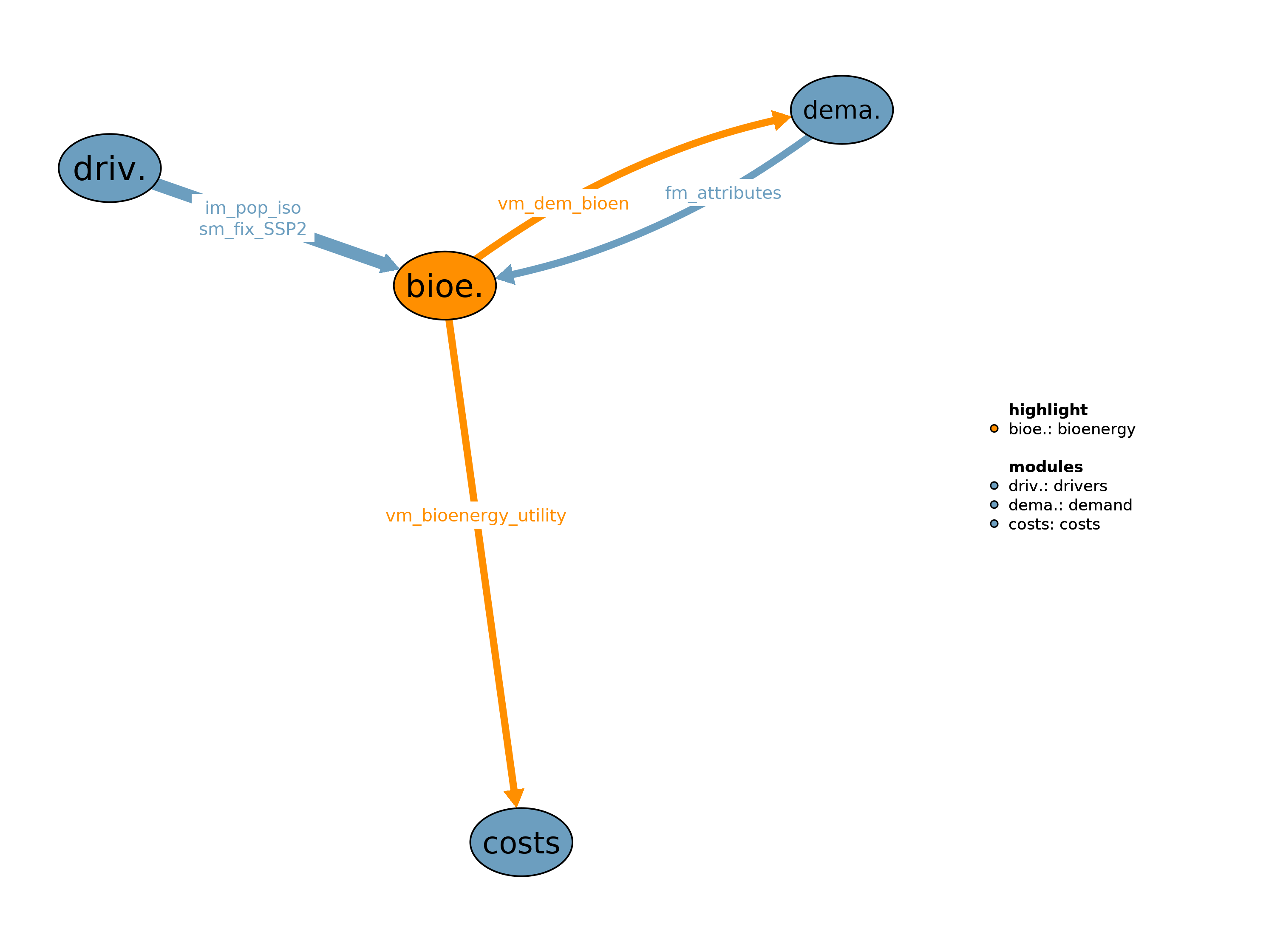 Interfaces to other modules