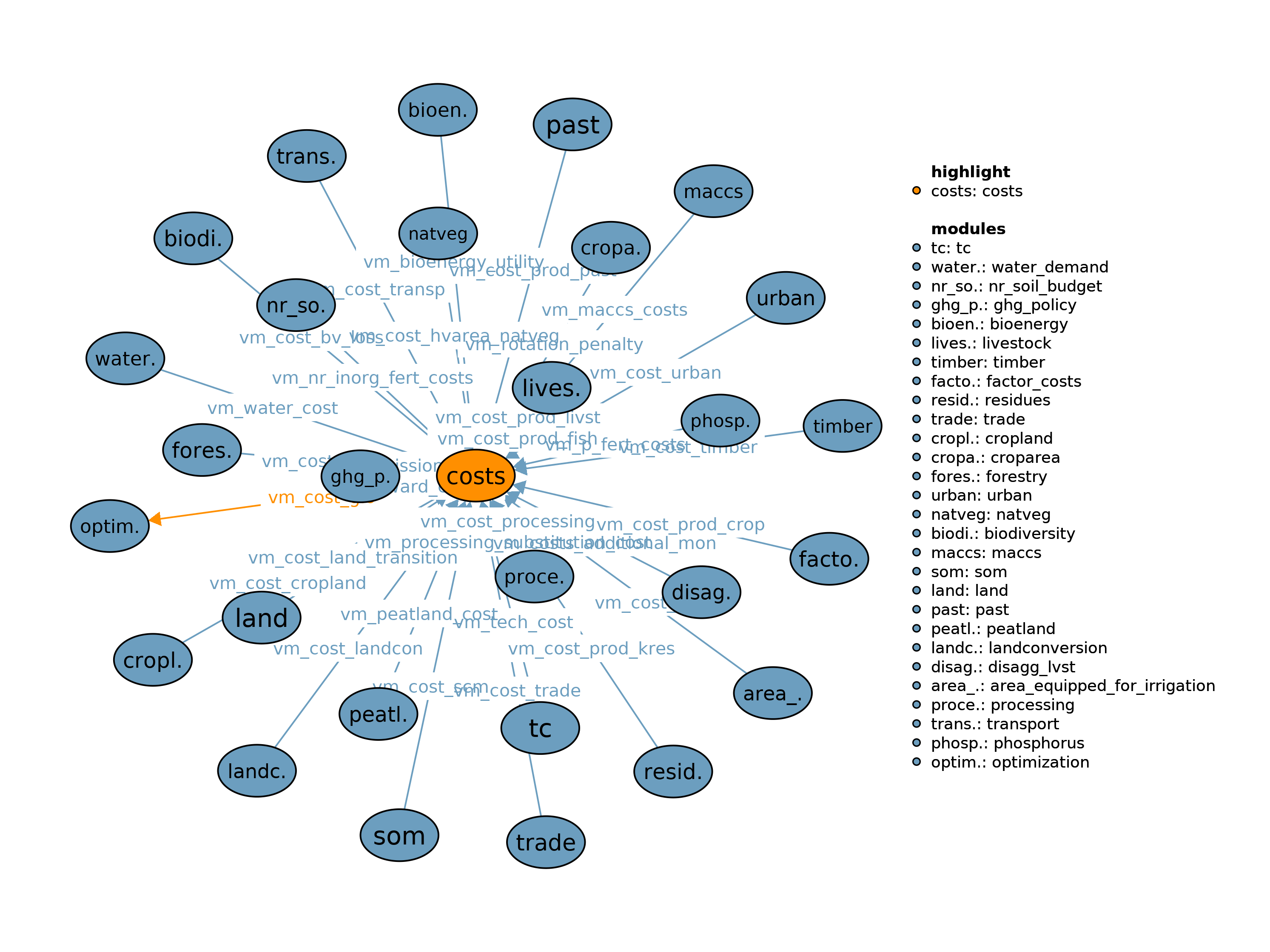Interfaces to other modules