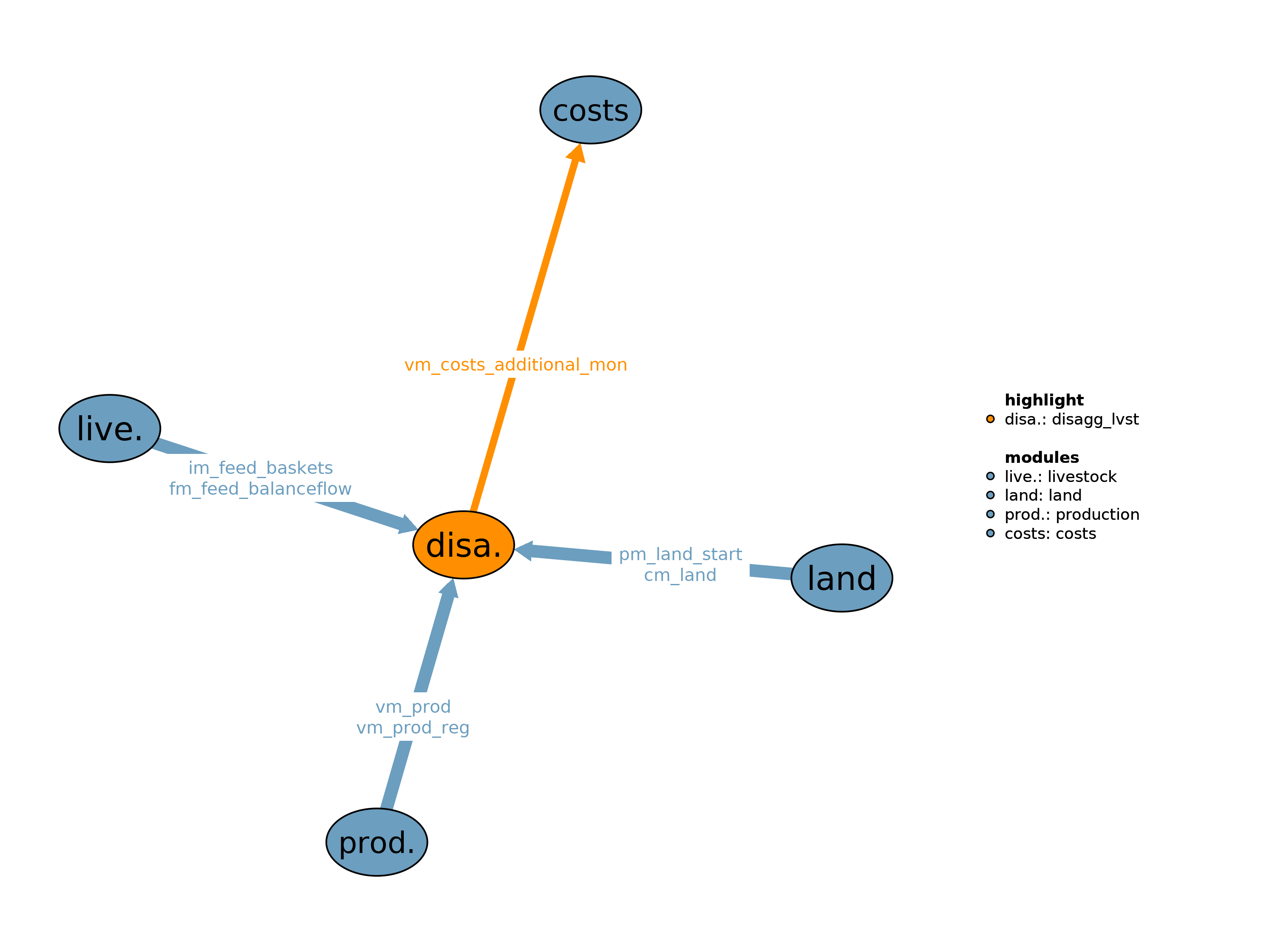 Interfaces to other modules