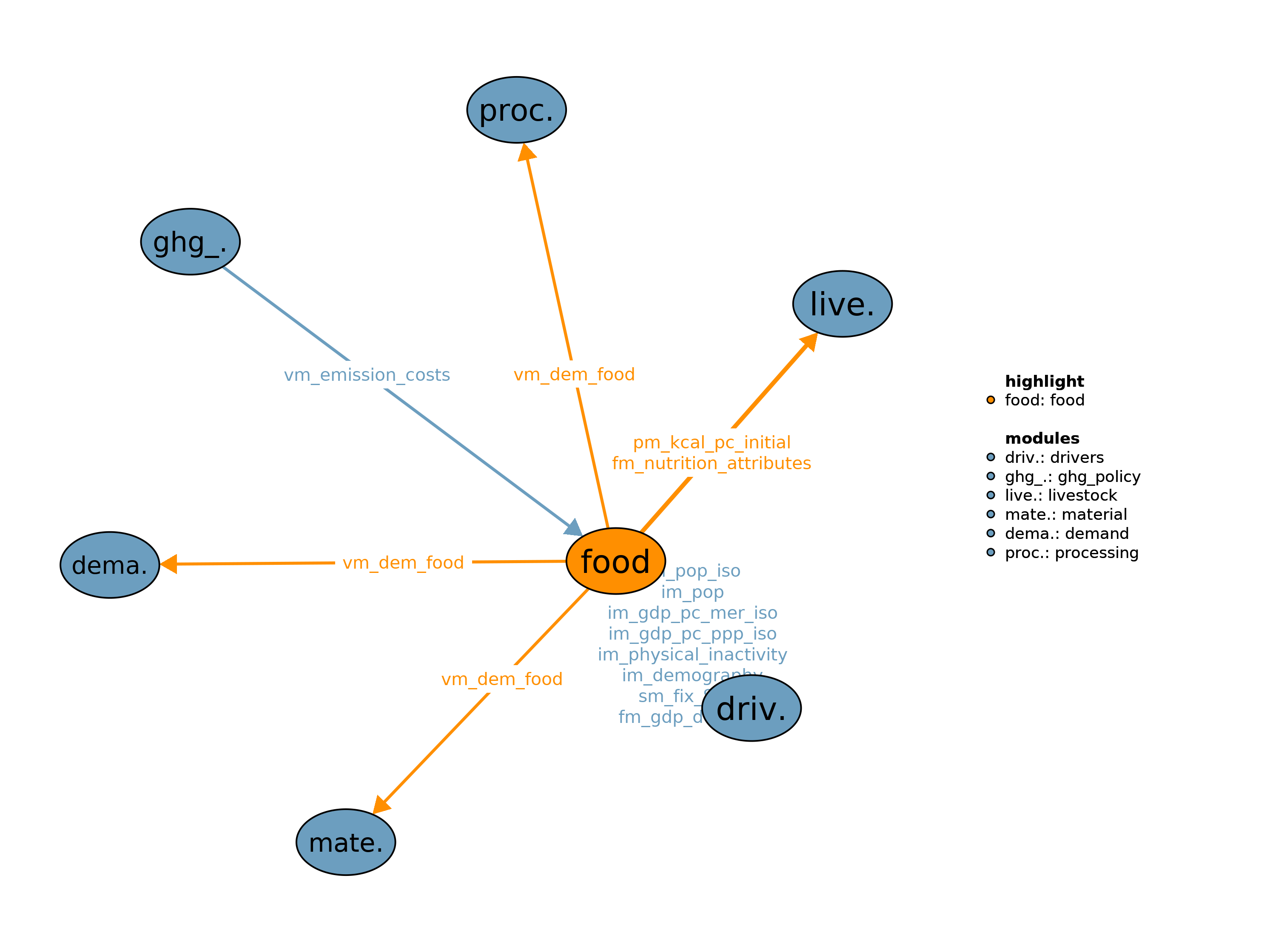 Interfaces to other modules