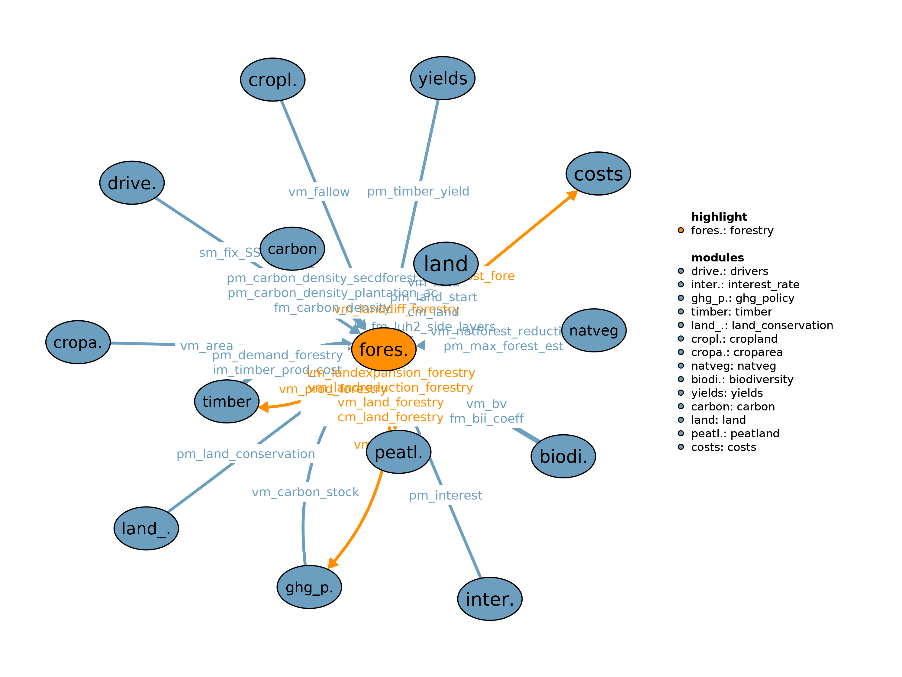 Interfaces to other modules
