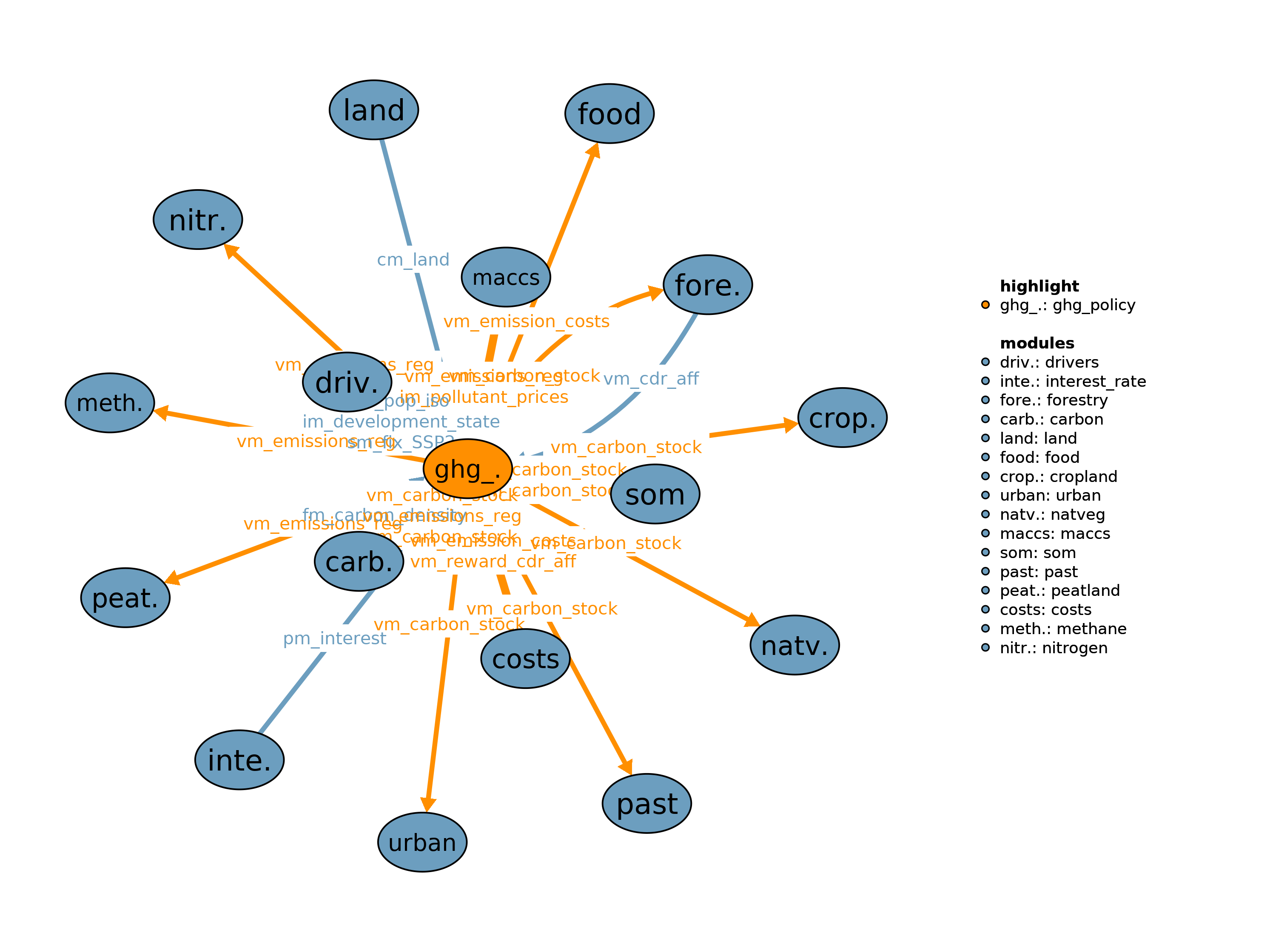 Interfaces to other modules