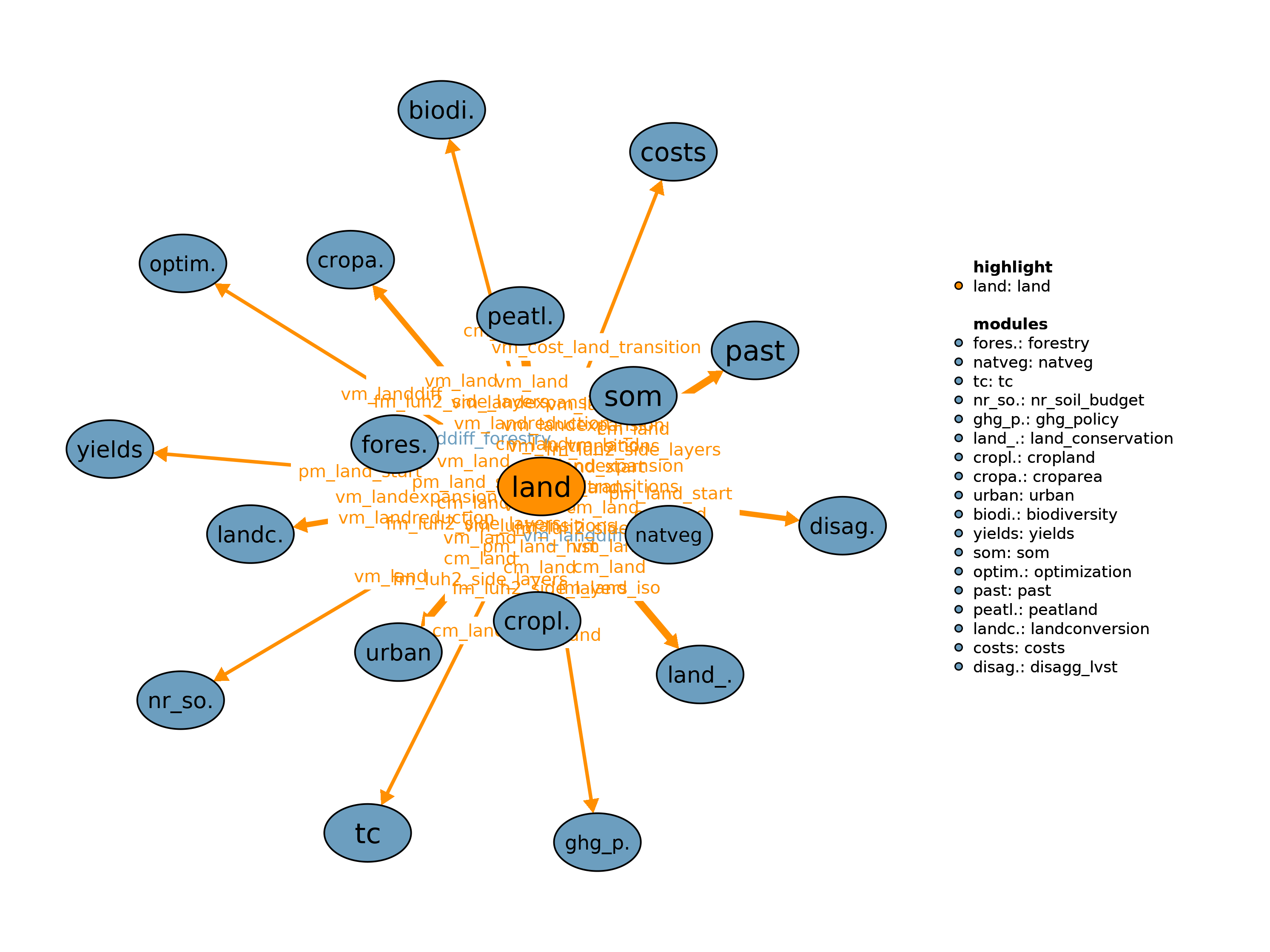 Interfaces to other modules