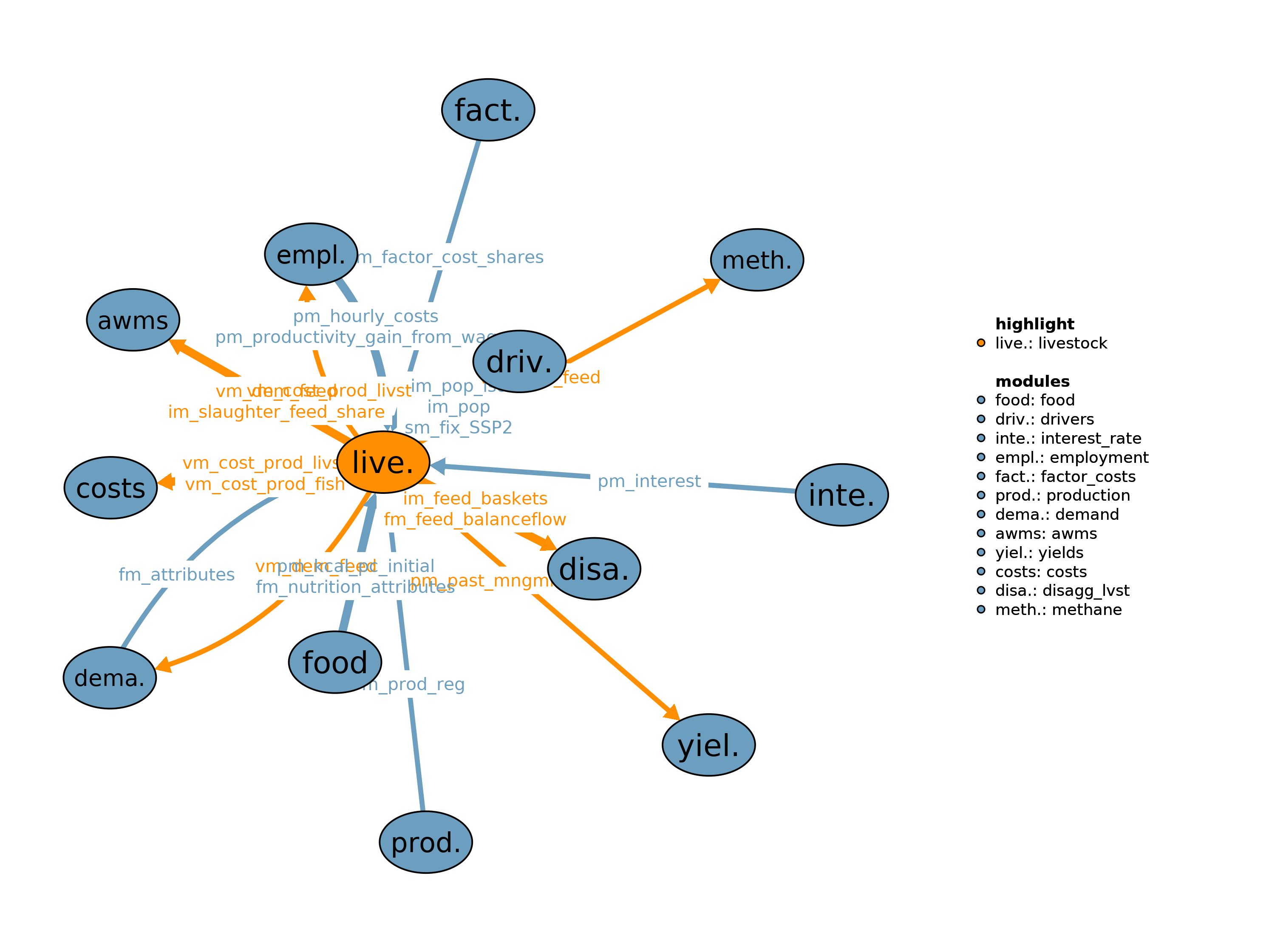 Interfaces to other modules