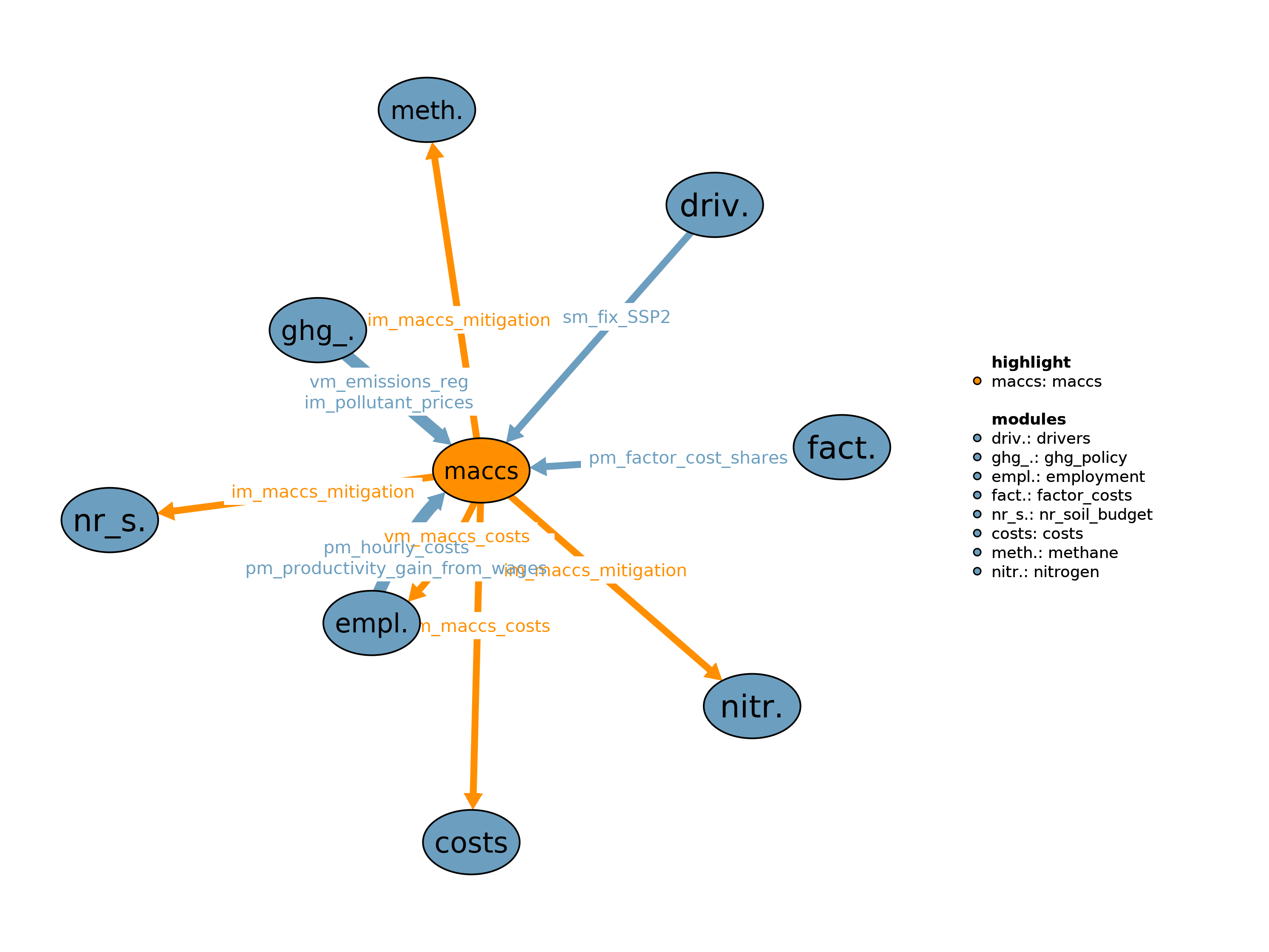 Interfaces to other modules