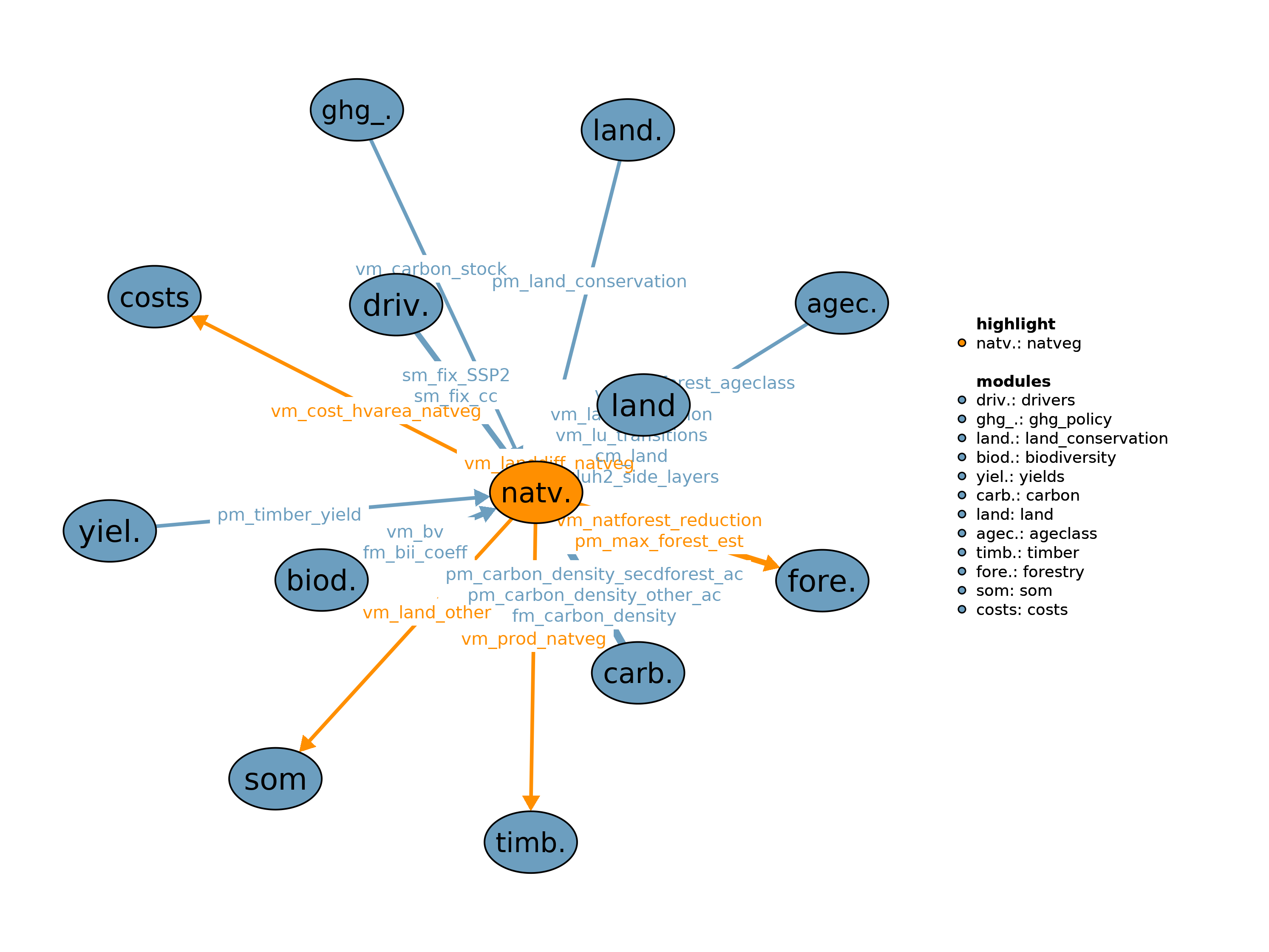 Interfaces to other modules