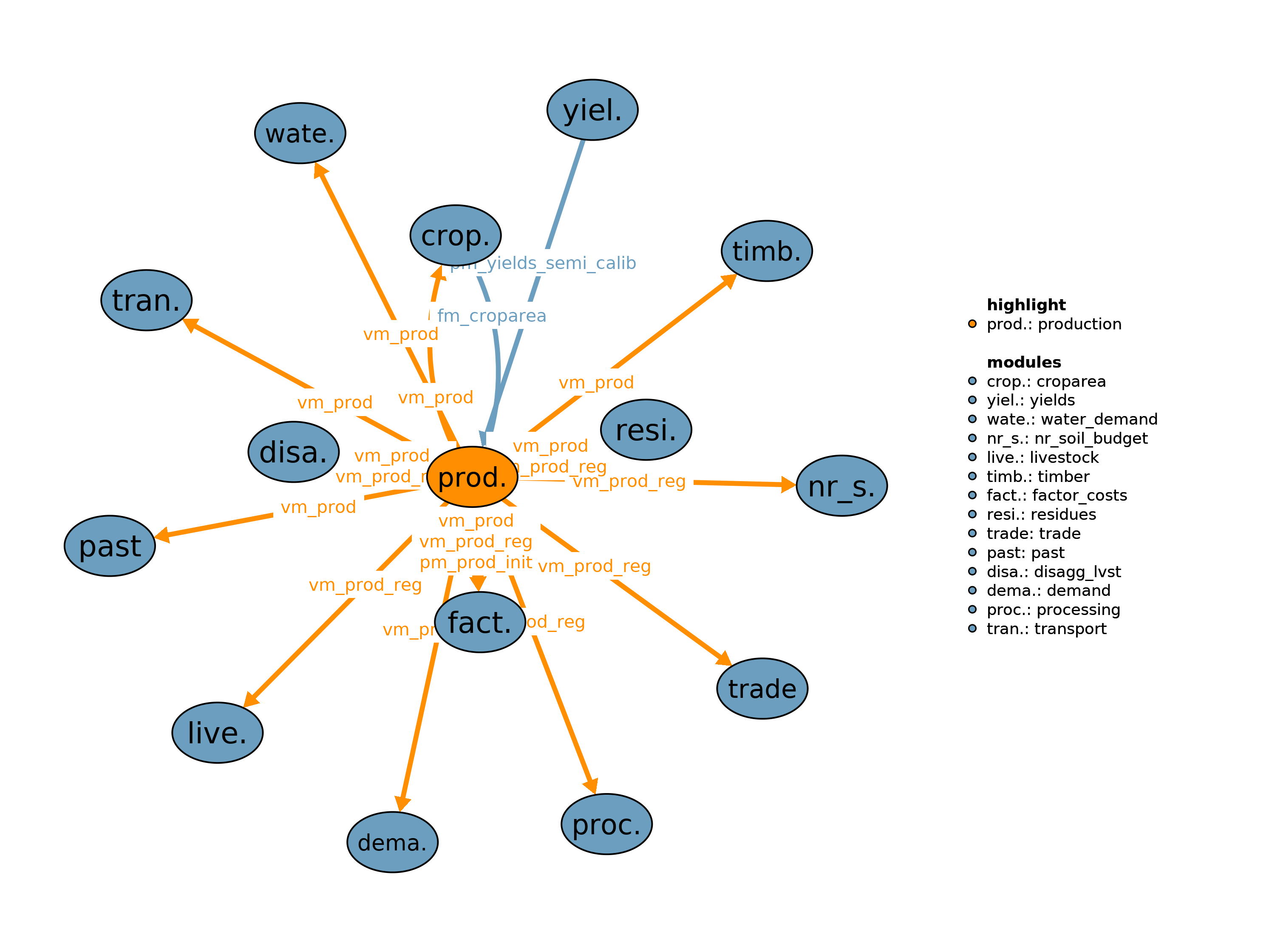 Interfaces to other modules