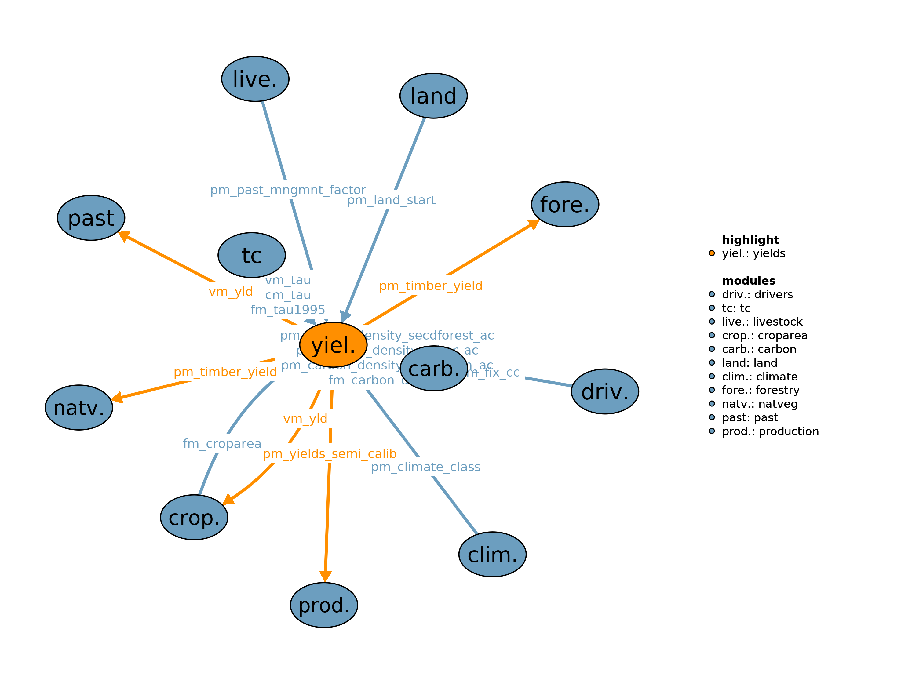 Interfaces to other modules