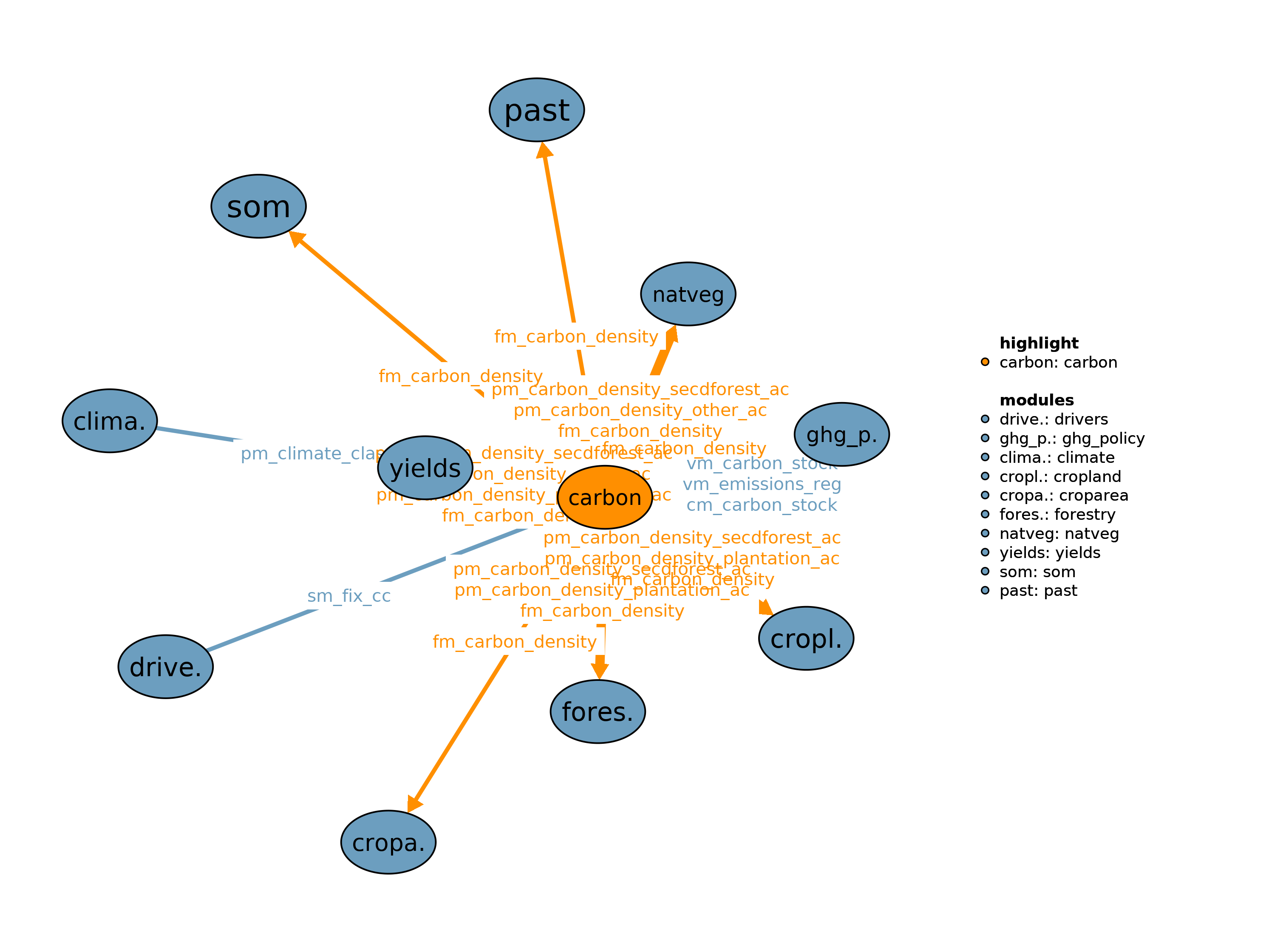 Interfaces to other modules