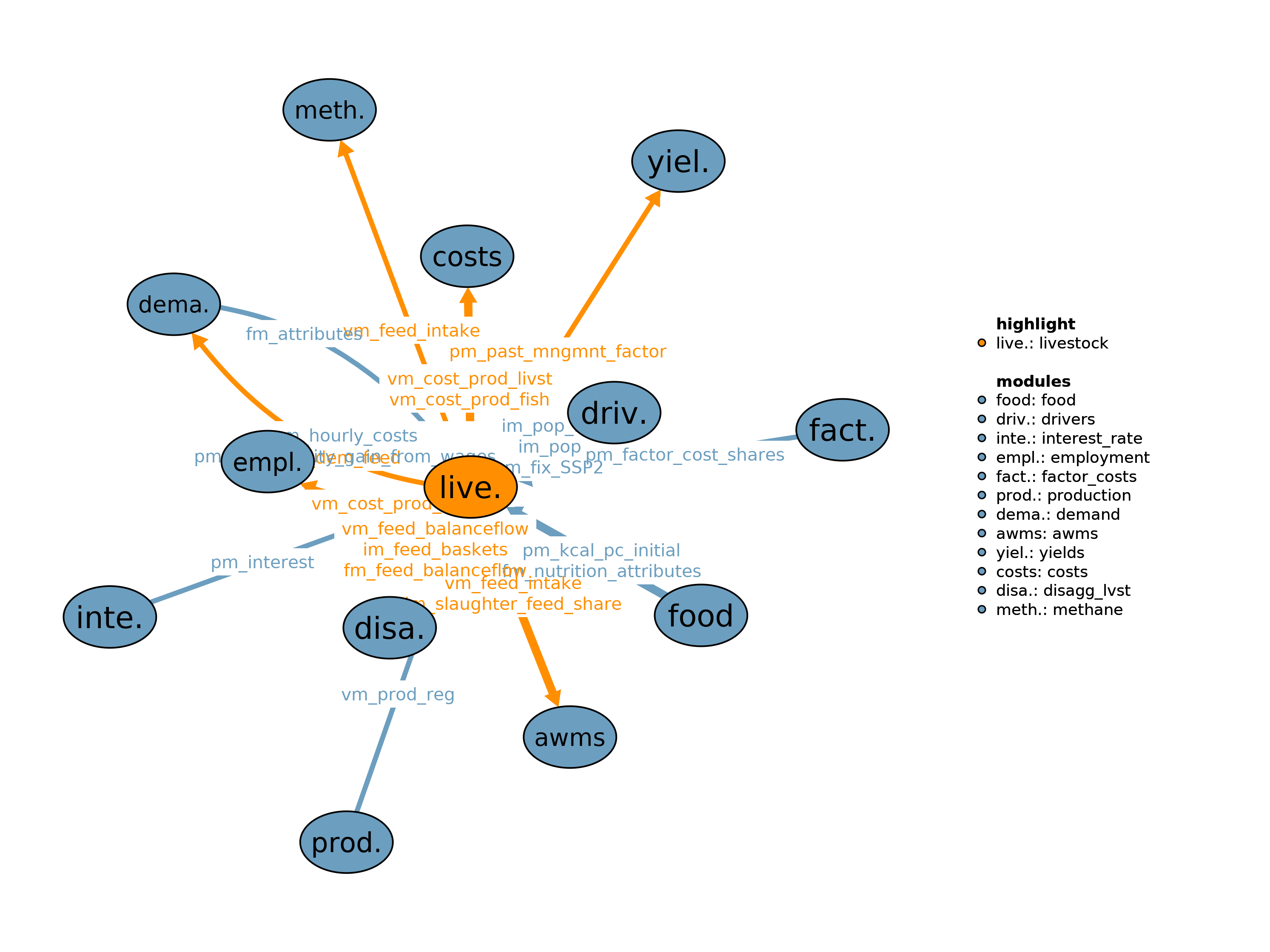 Interfaces to other modules