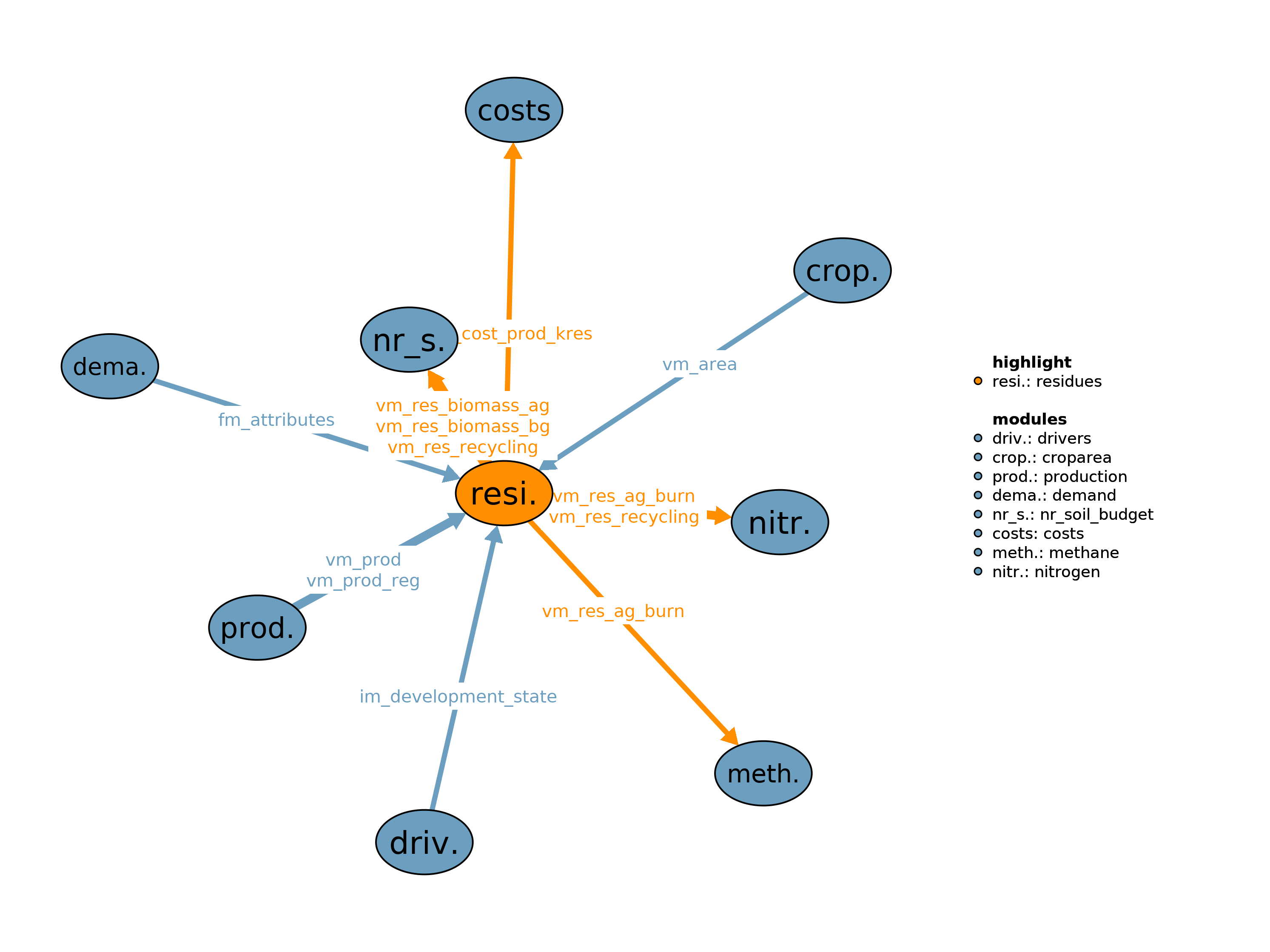 Interfaces to other modules