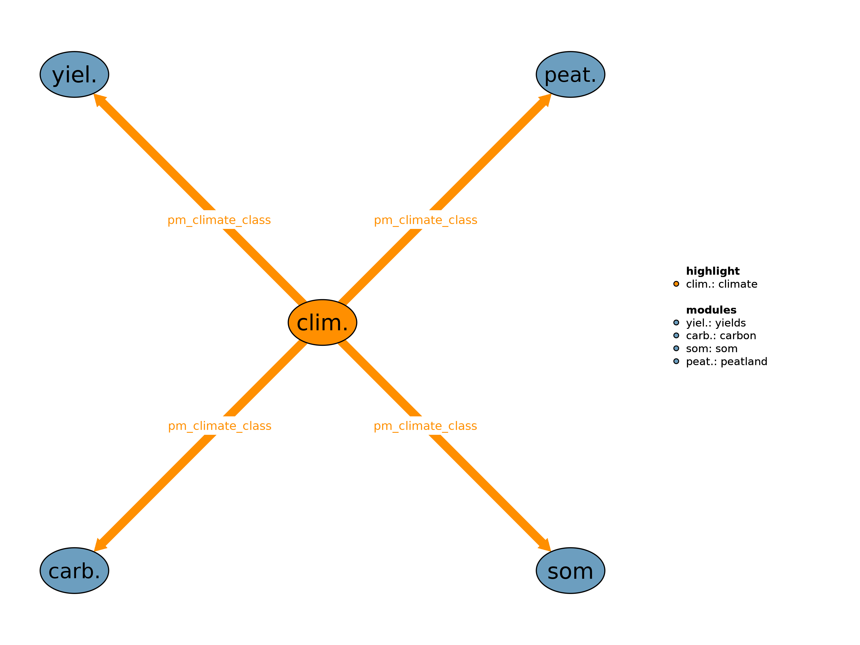Interfaces to other modules