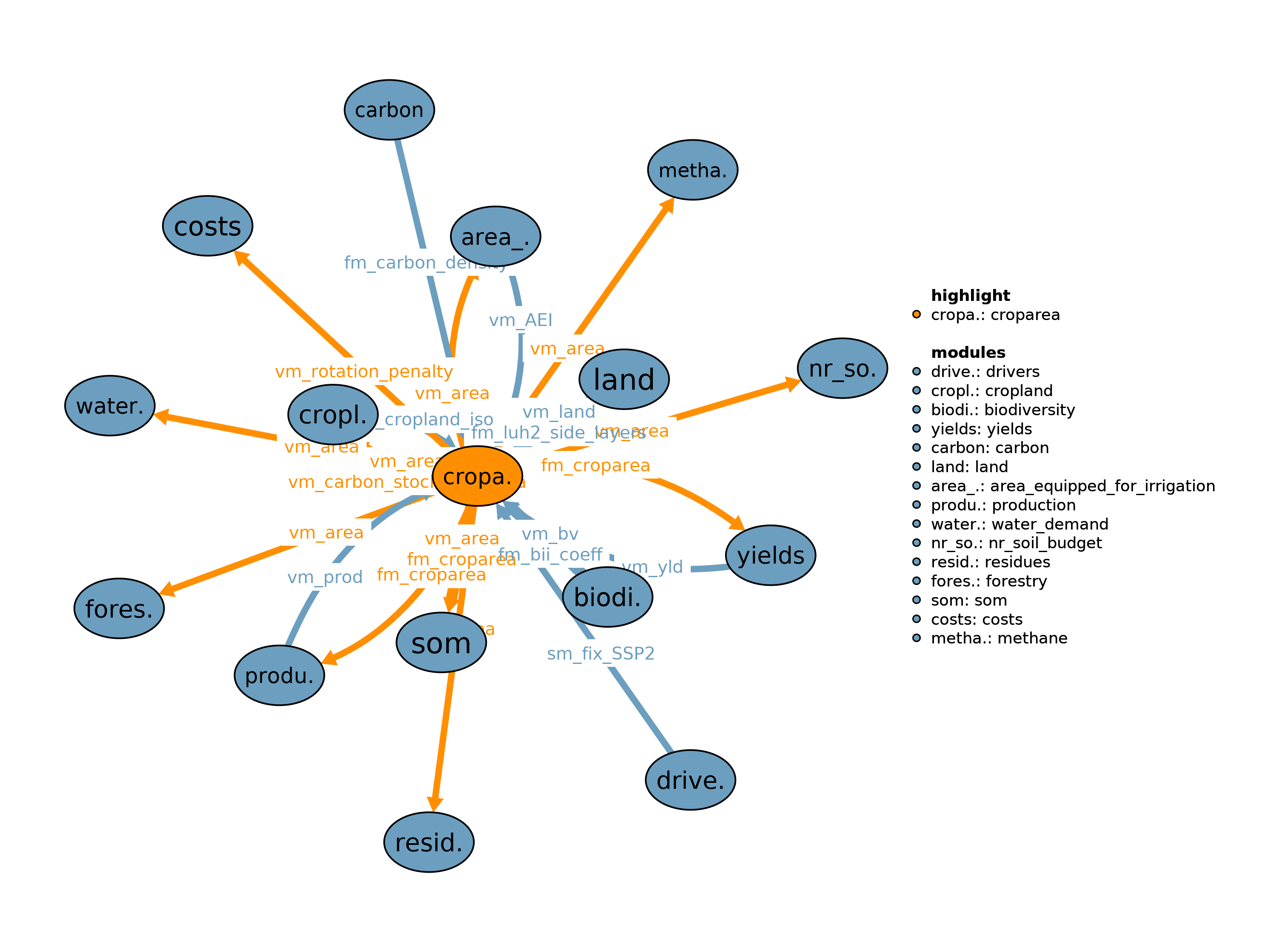 Interfaces to other modules