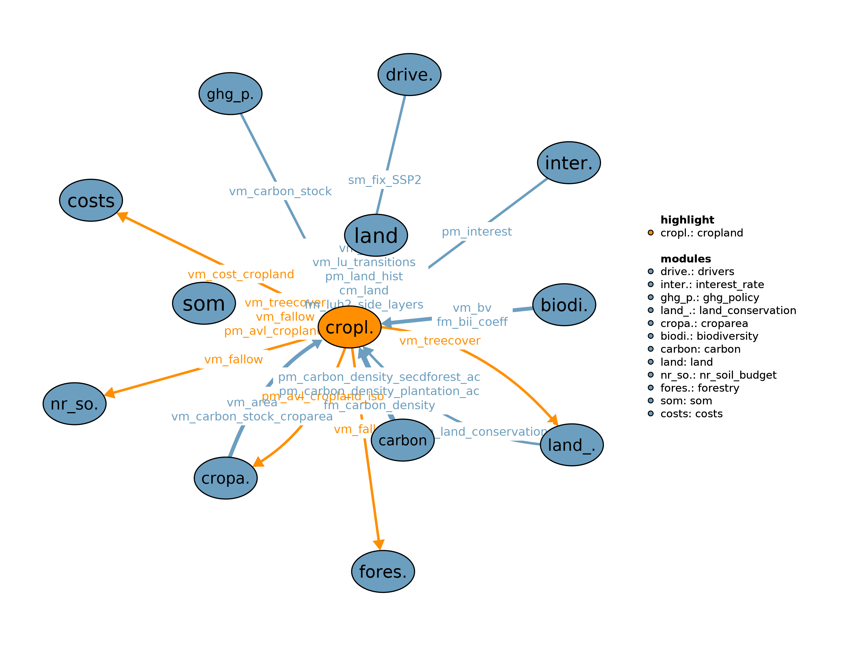 Interfaces to other modules