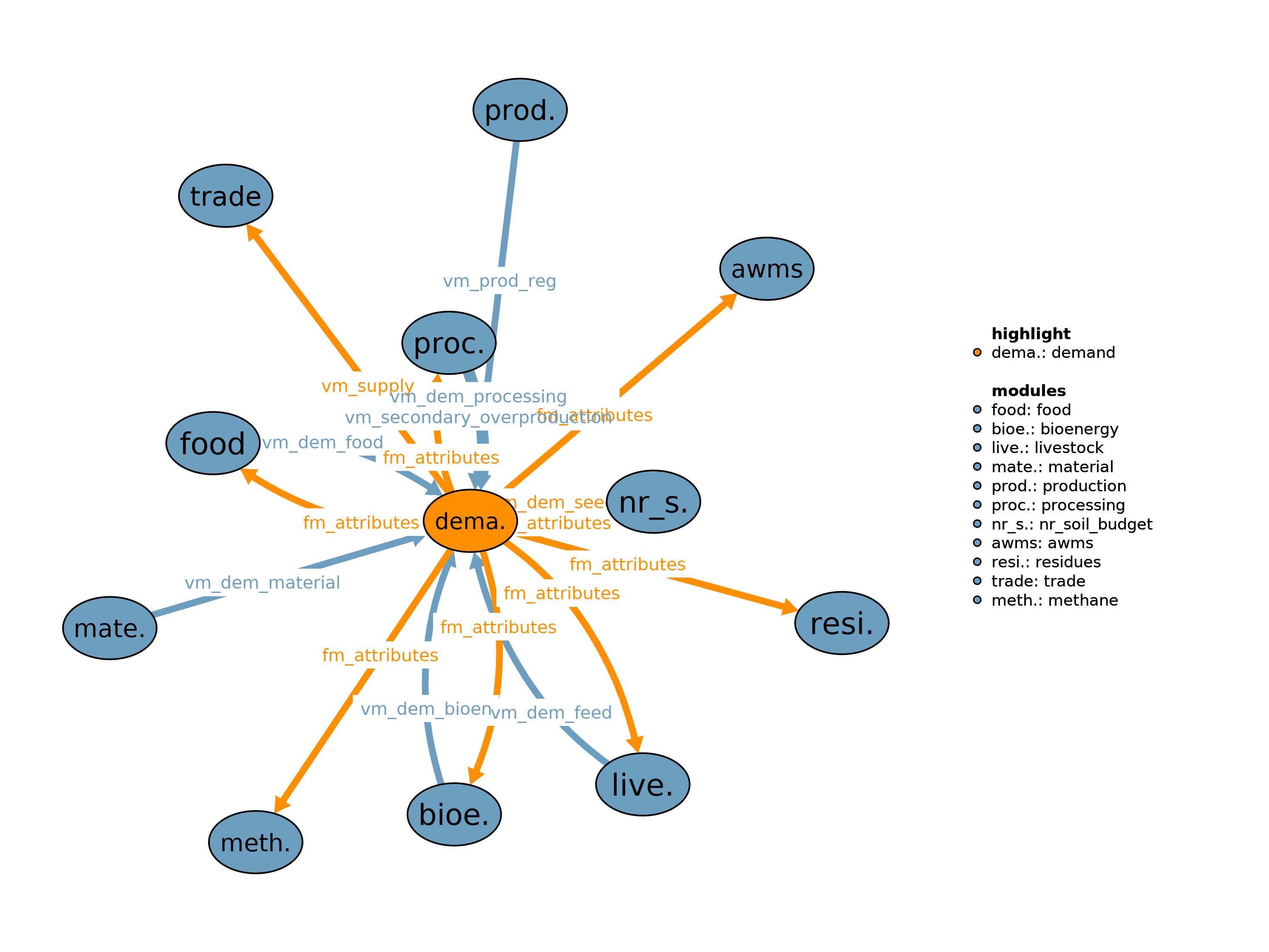 Interfaces to other modules