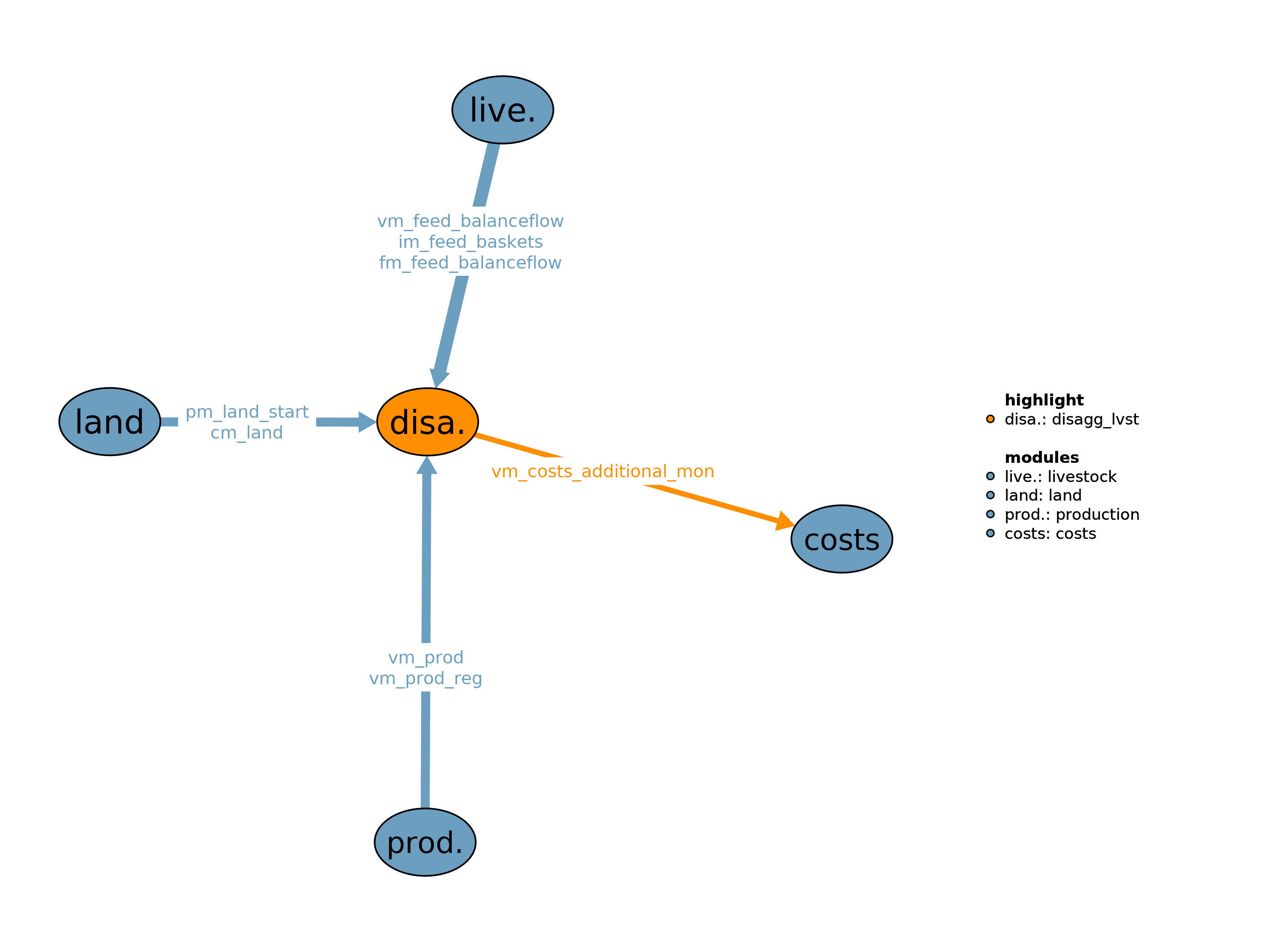 Interfaces to other modules