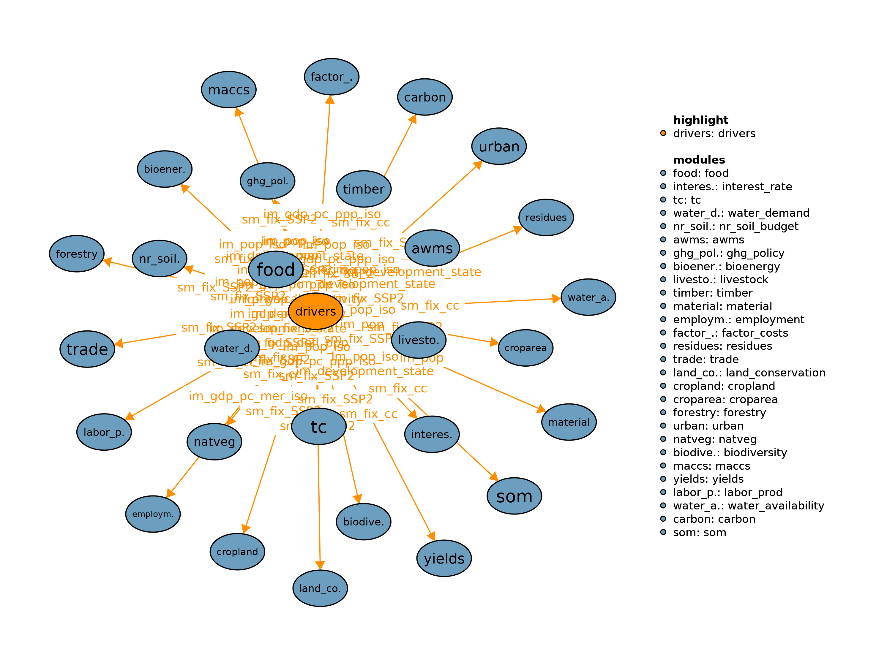 Interfaces to other modules
