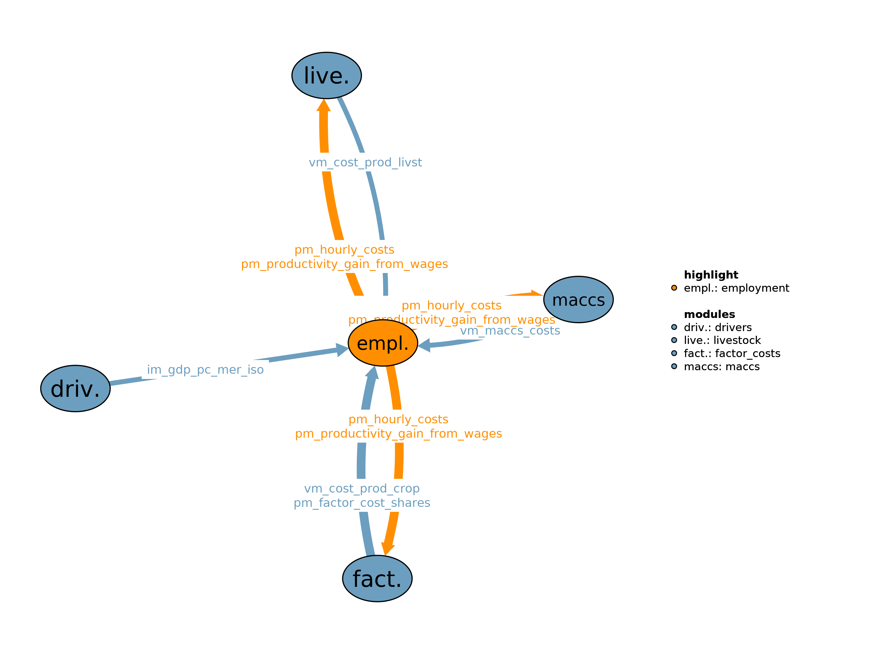 Interfaces to other modules