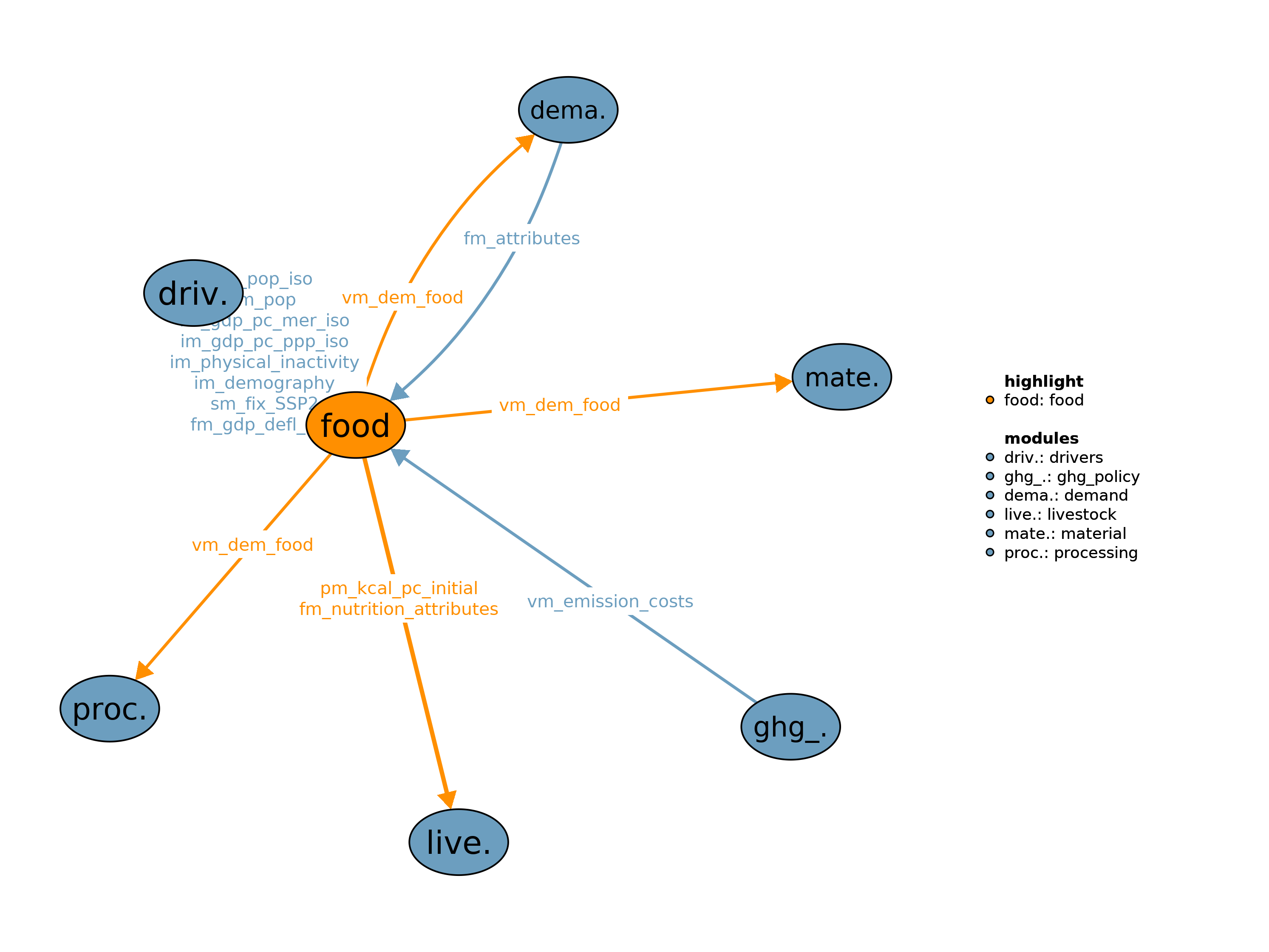 Interfaces to other modules