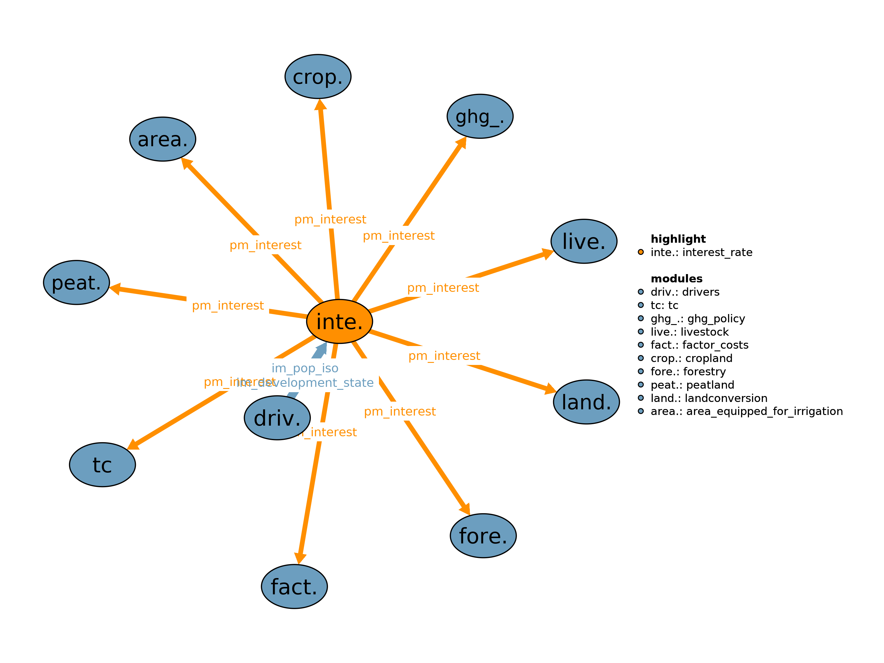 Interfaces to other modules