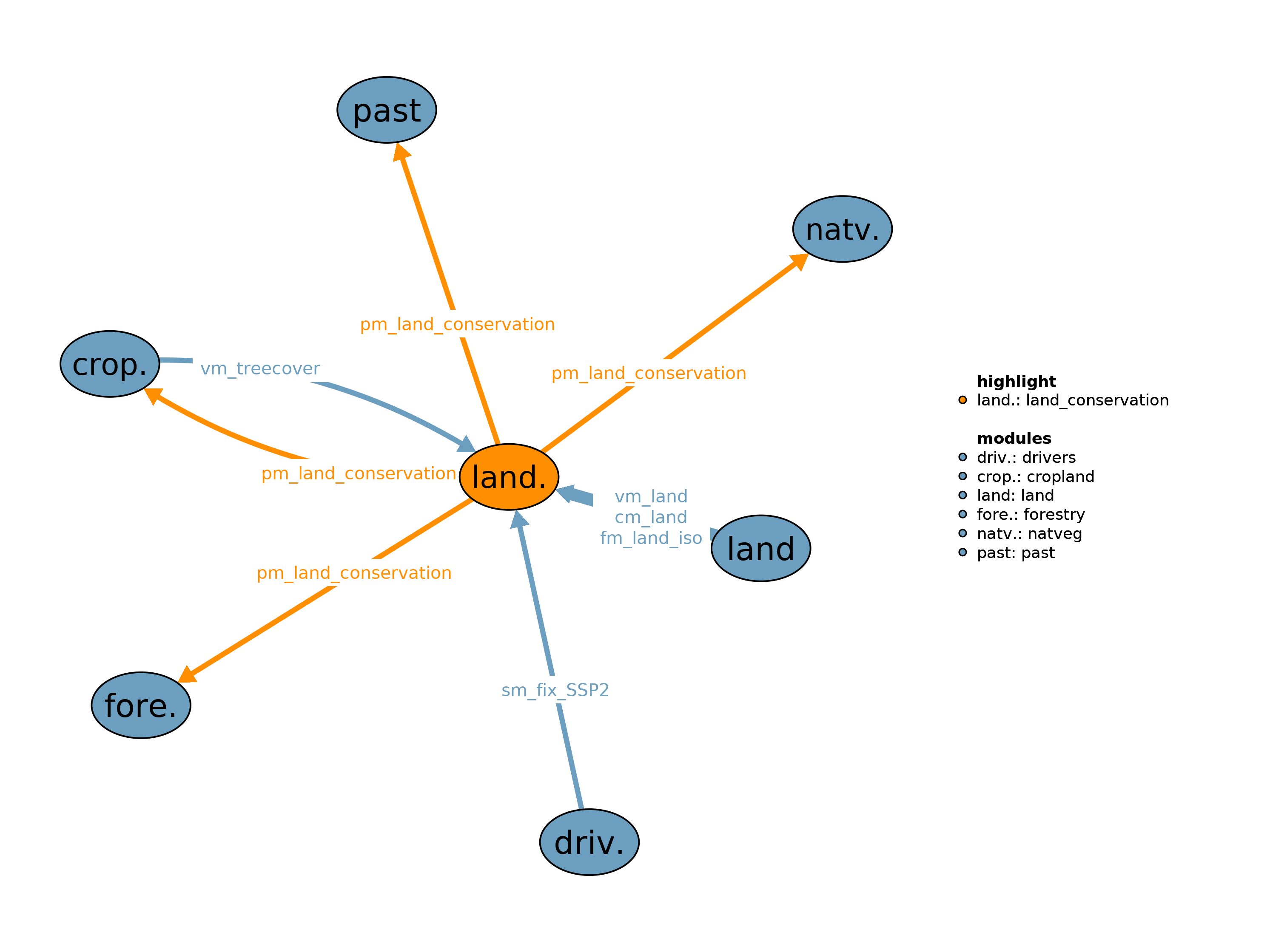 Interfaces to other modules