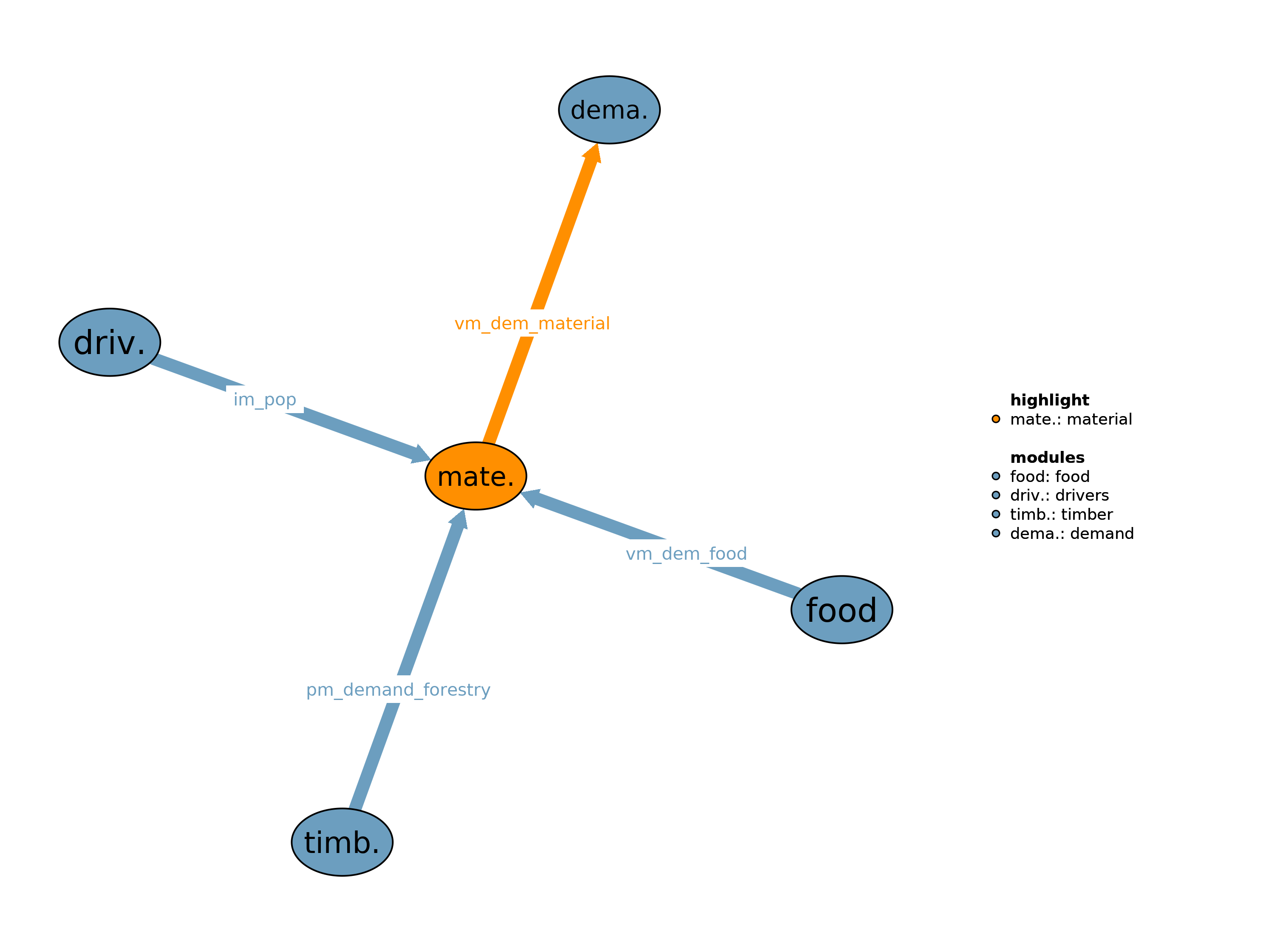 Interfaces to other modules