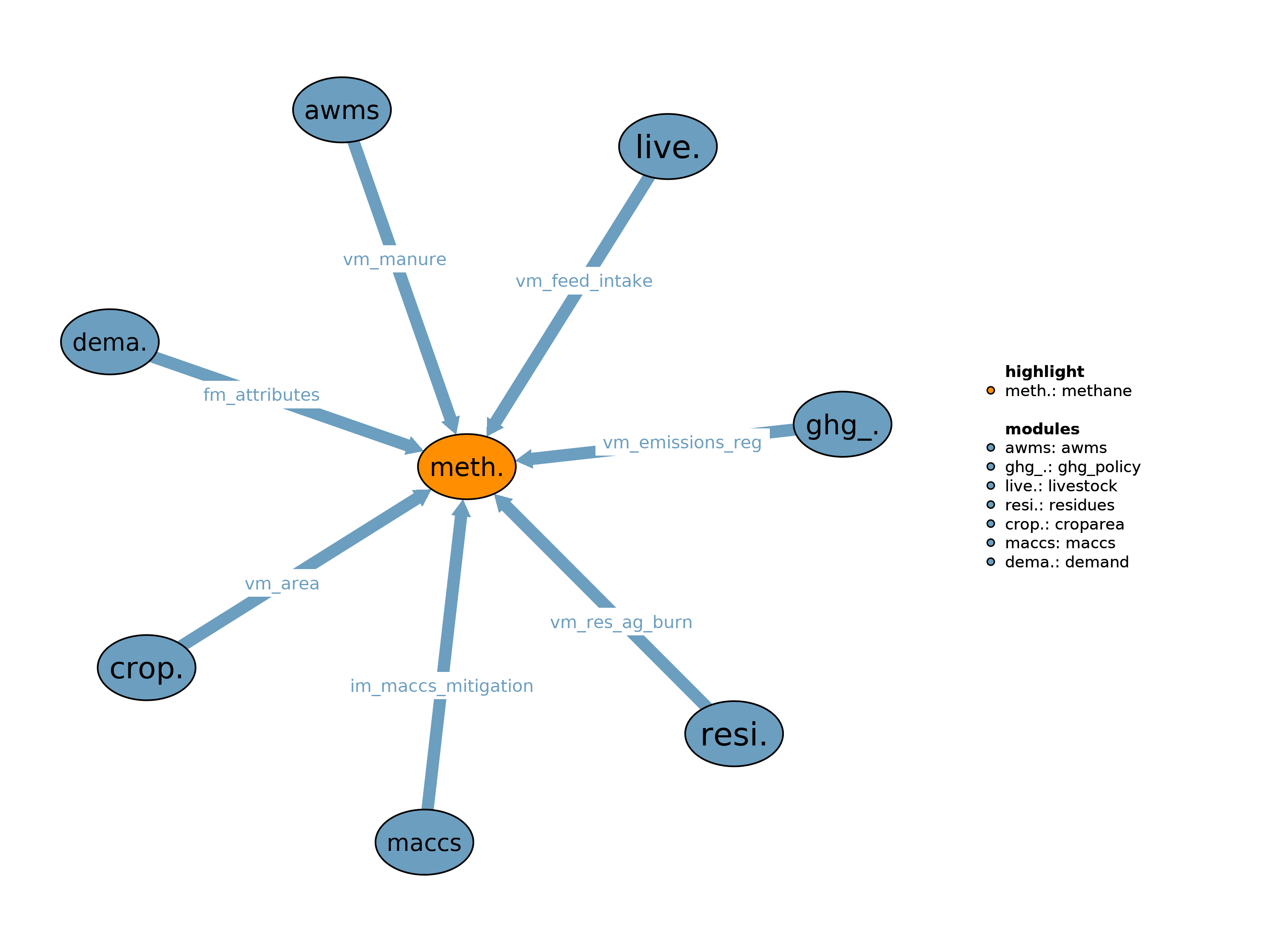 Interfaces to other modules