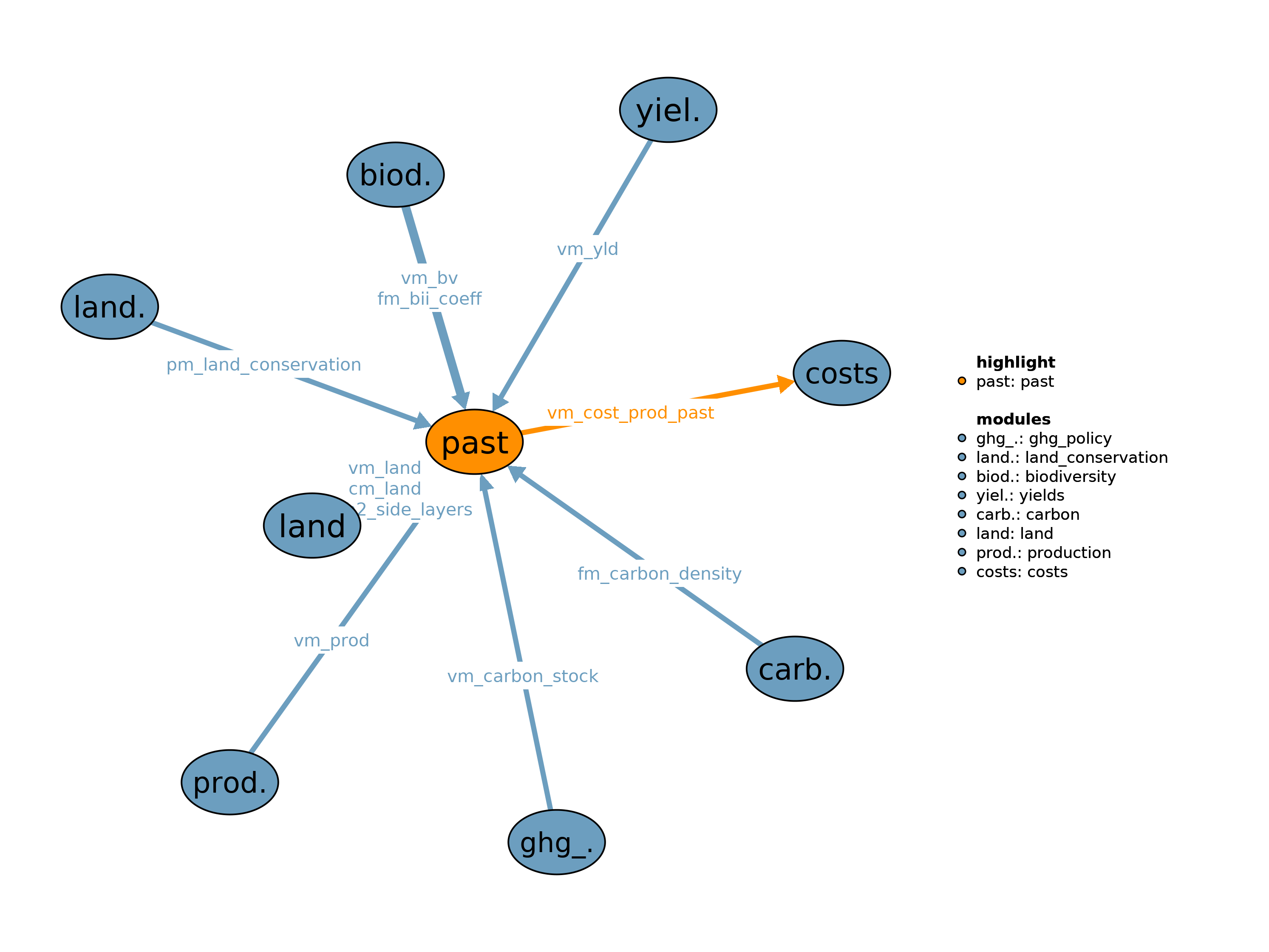 Interfaces to other modules