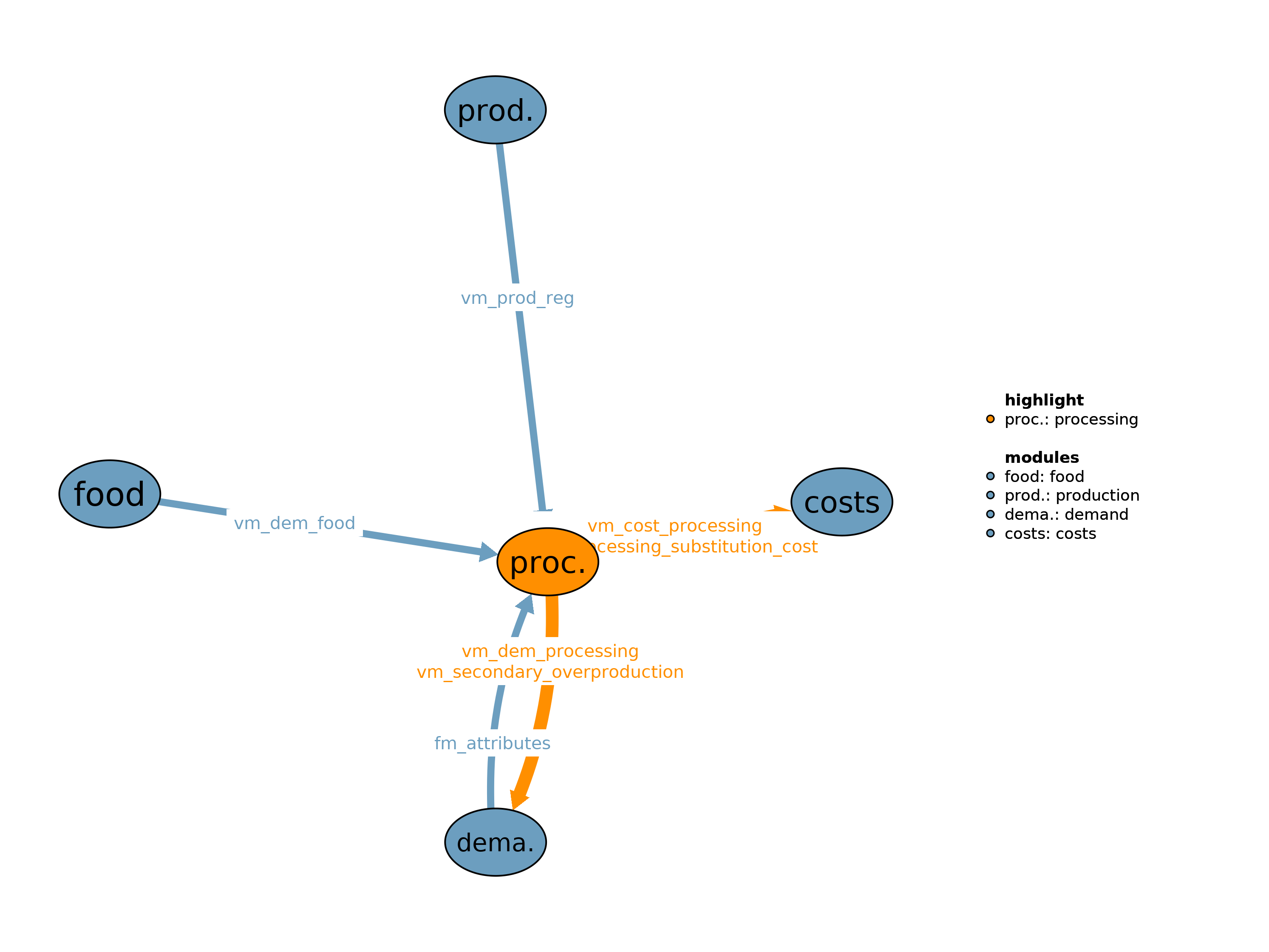 Interfaces to other modules