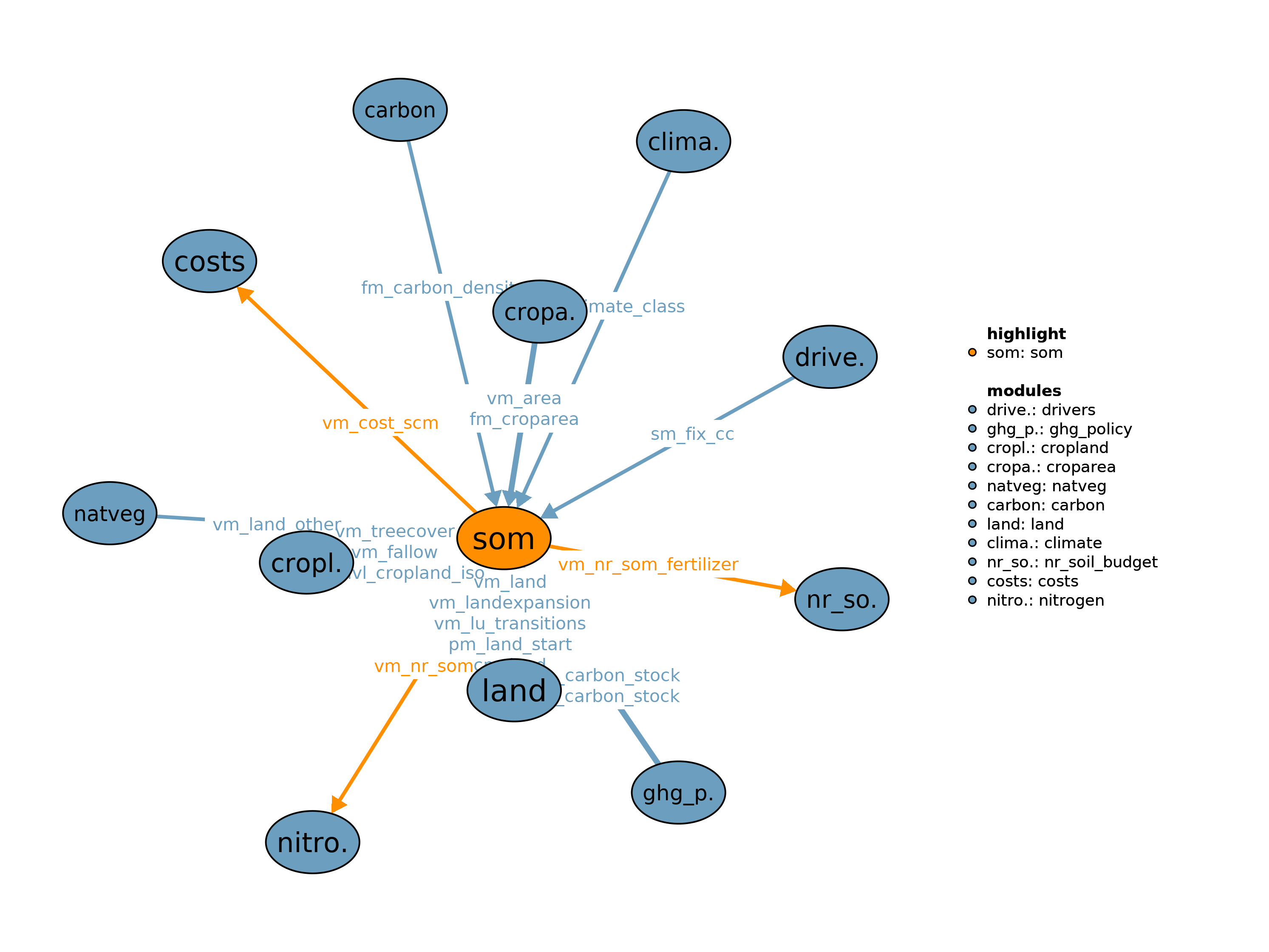 Interfaces to other modules