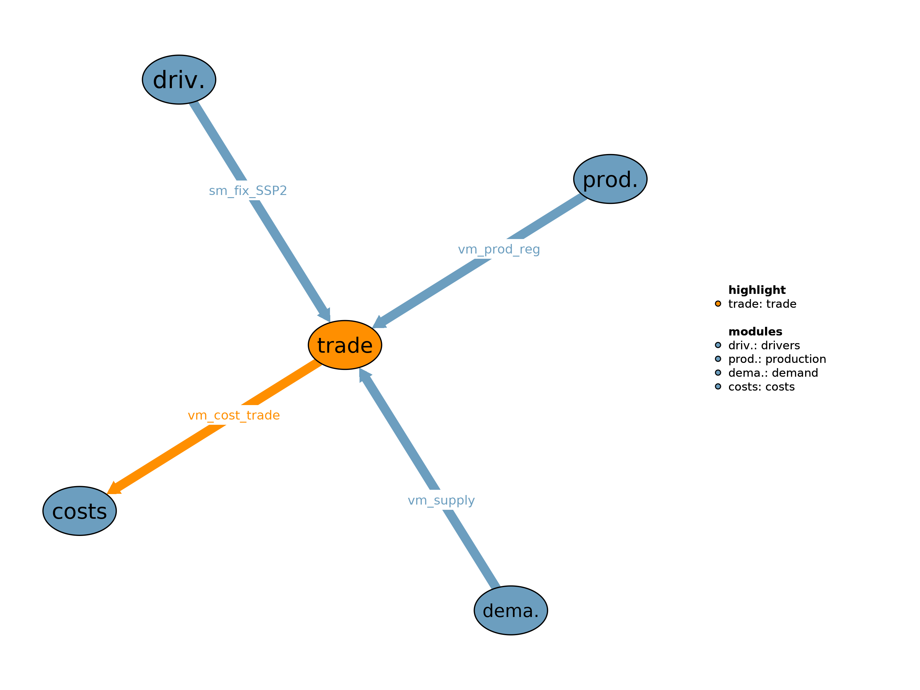 Interfaces to other modules