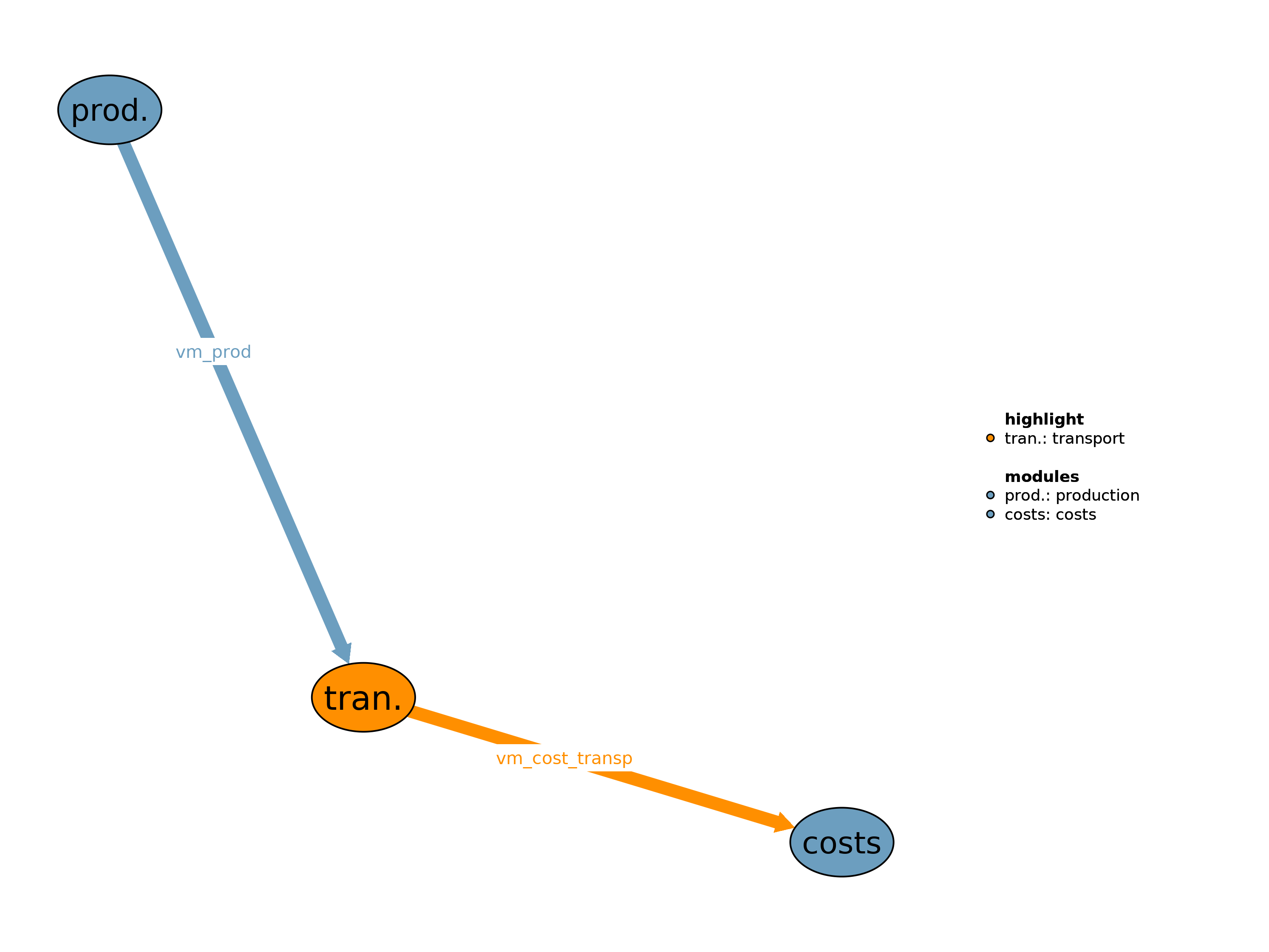 Interfaces to other modules