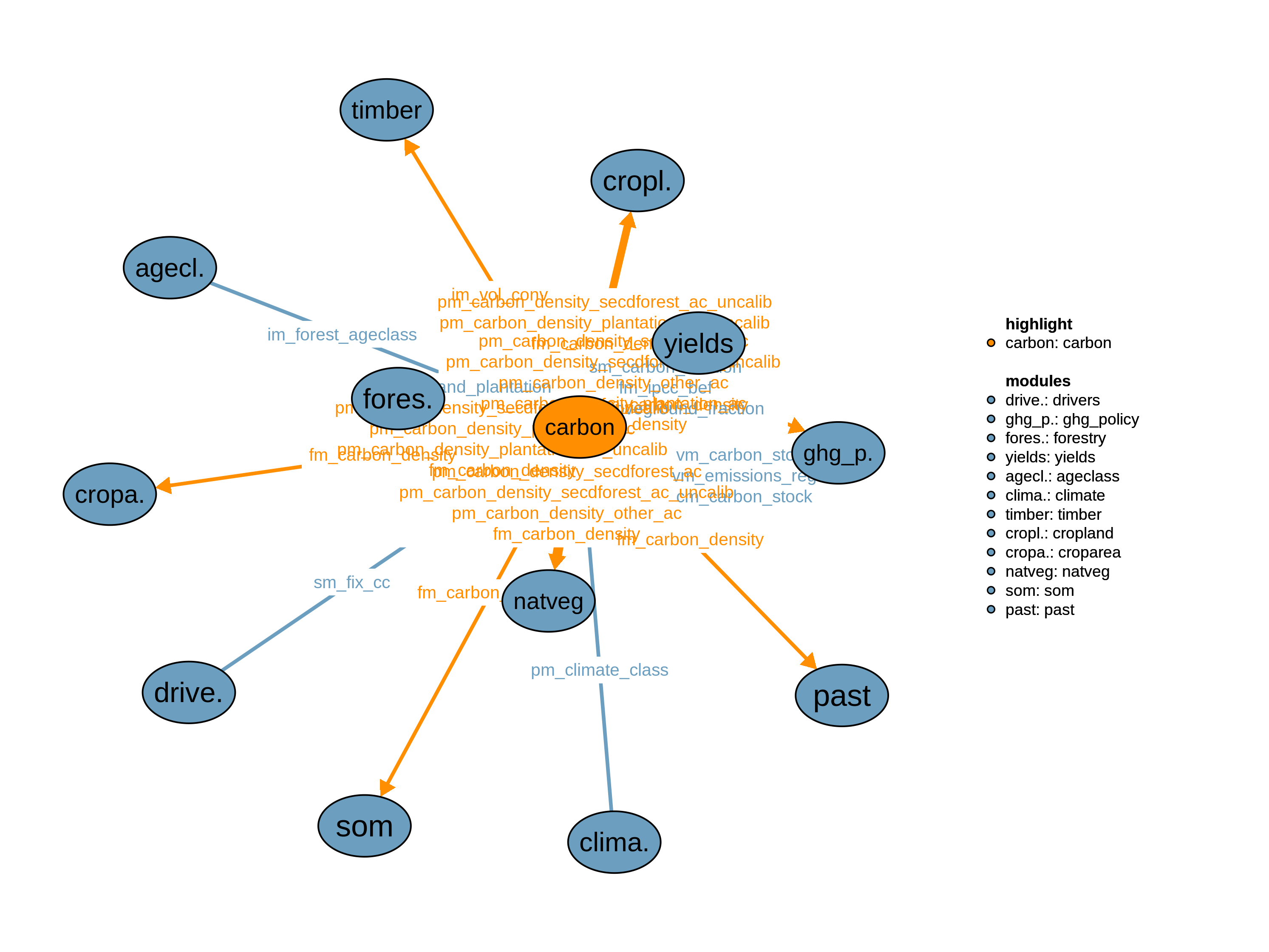 Interfaces to other modules