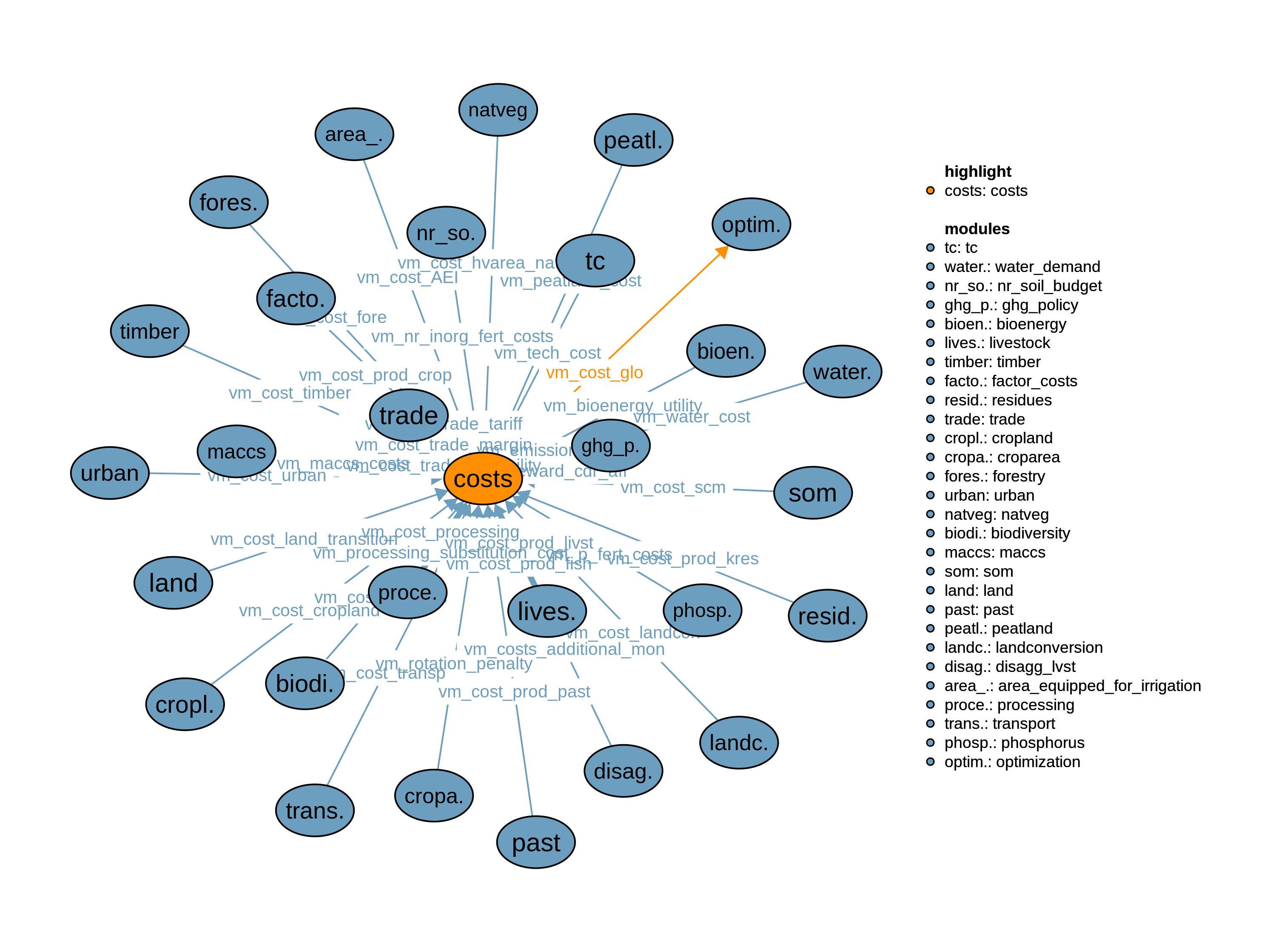 Interfaces to other modules