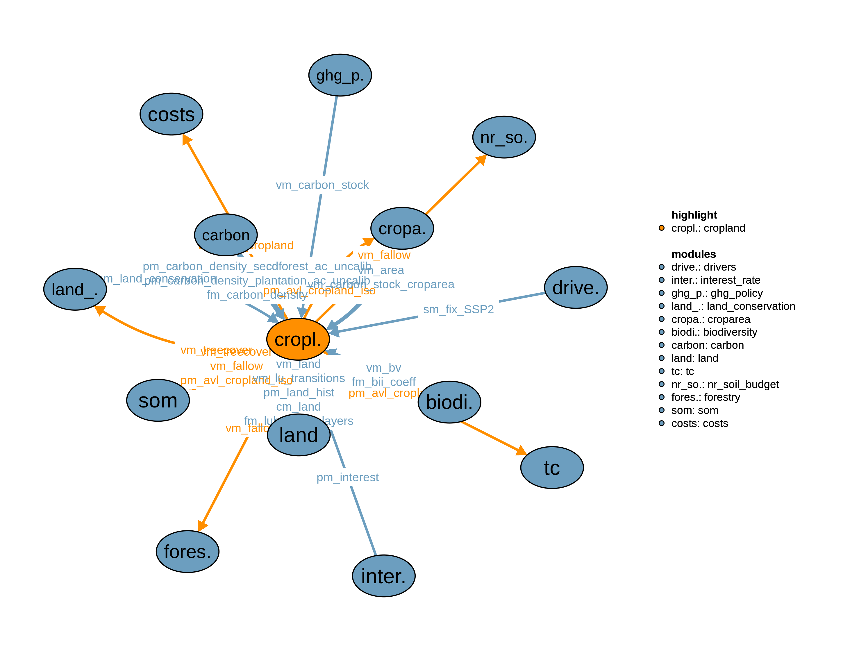 Interfaces to other modules