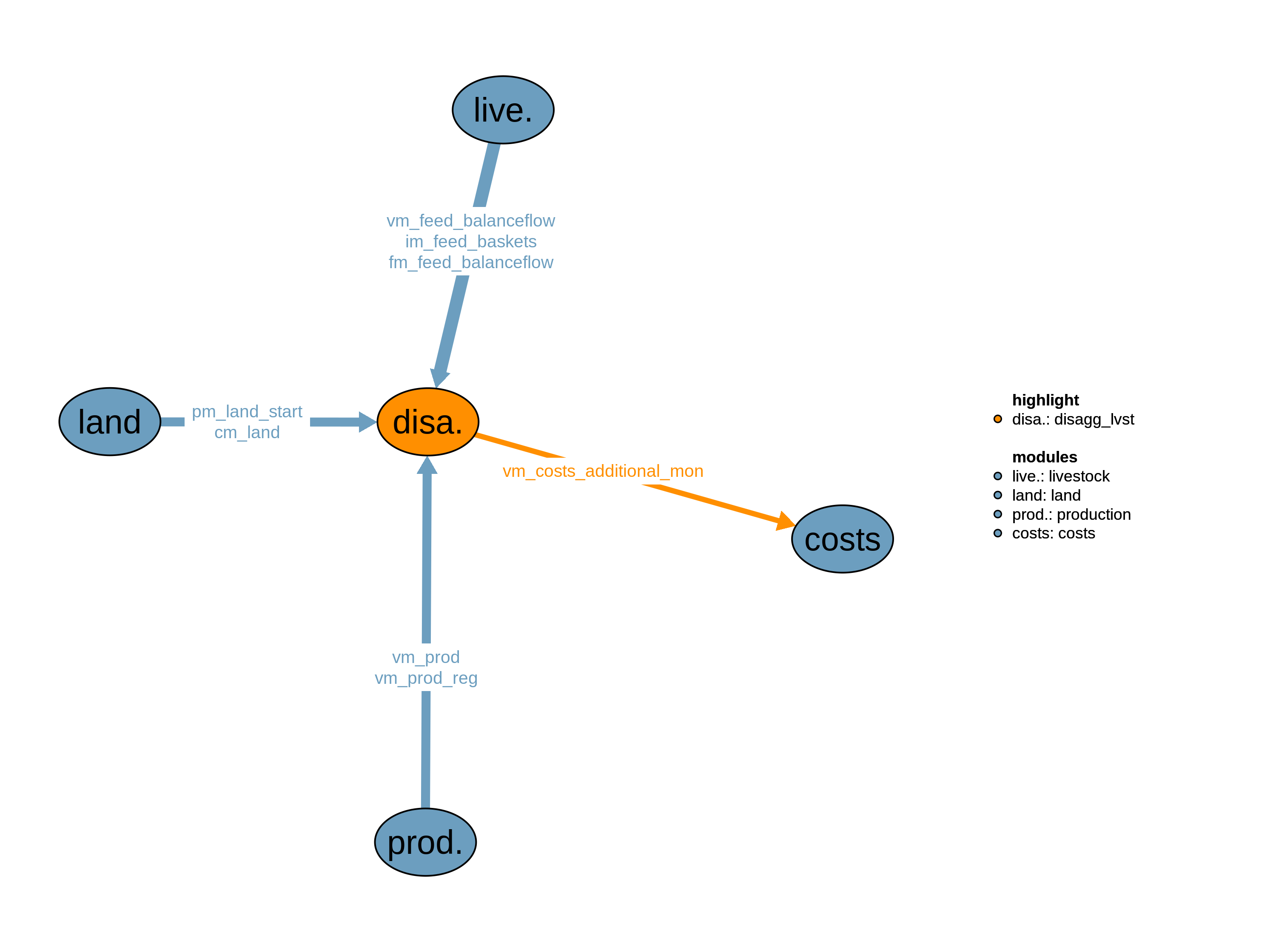Interfaces to other modules