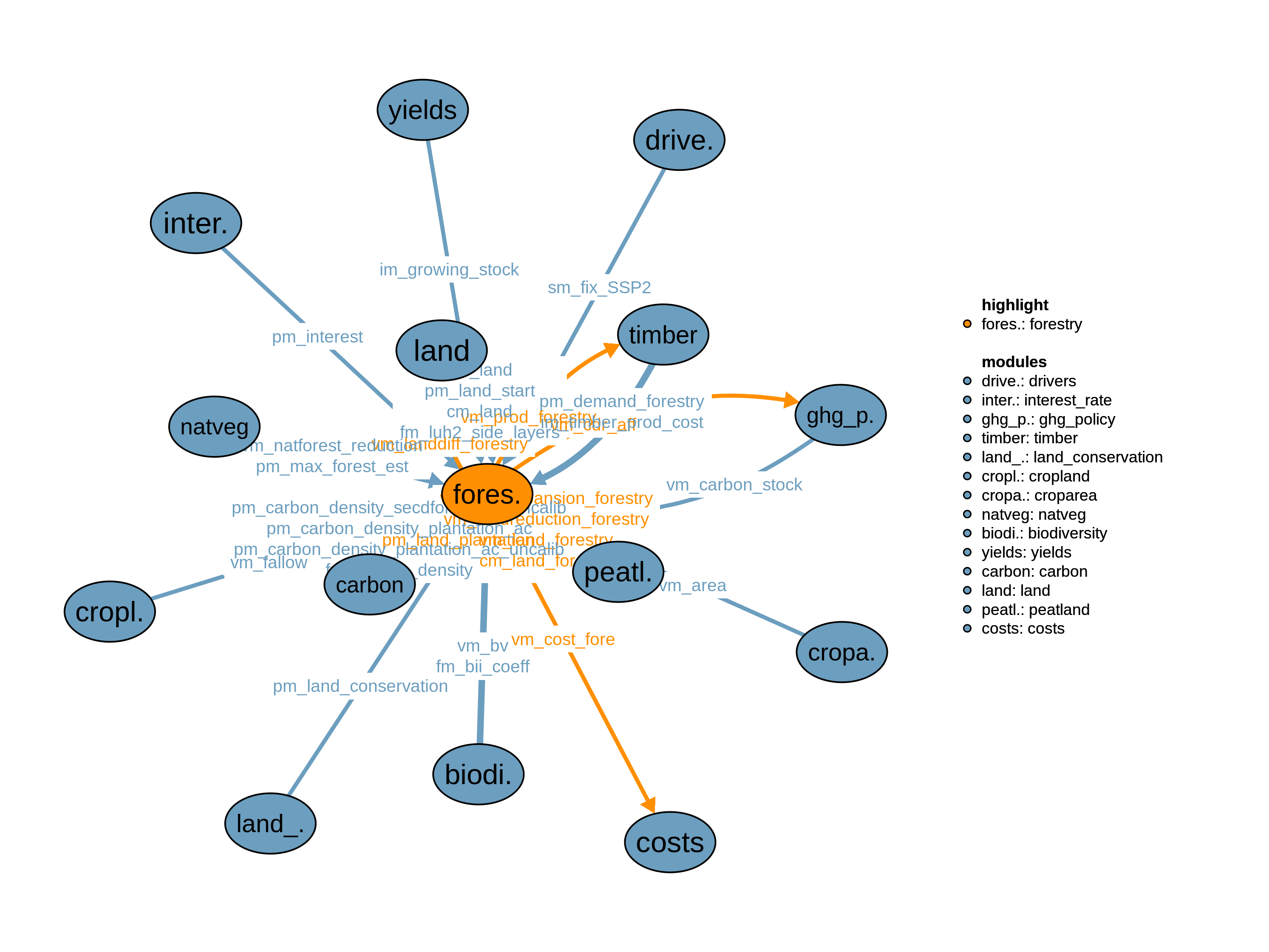 Interfaces to other modules