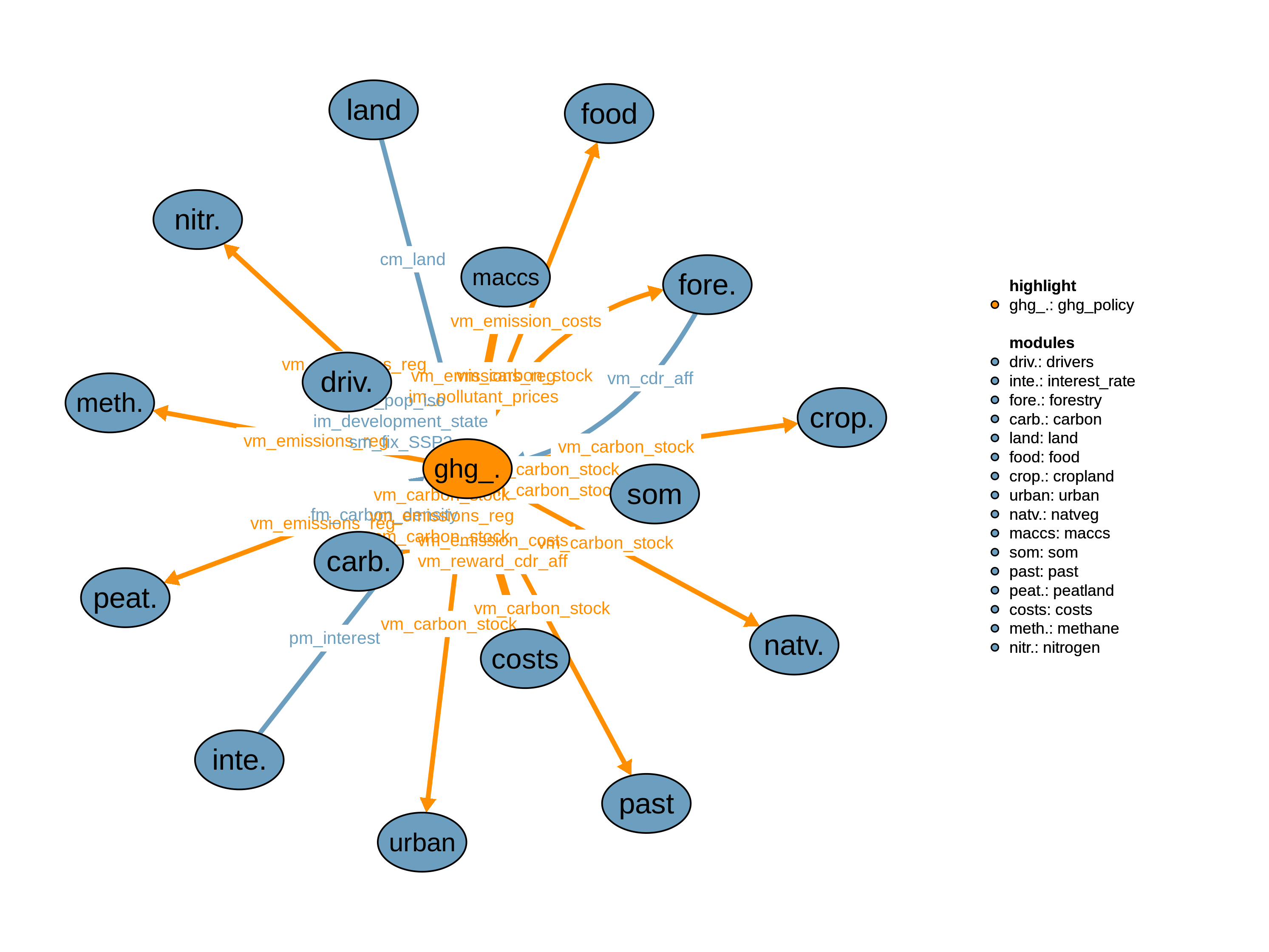 Interfaces to other modules