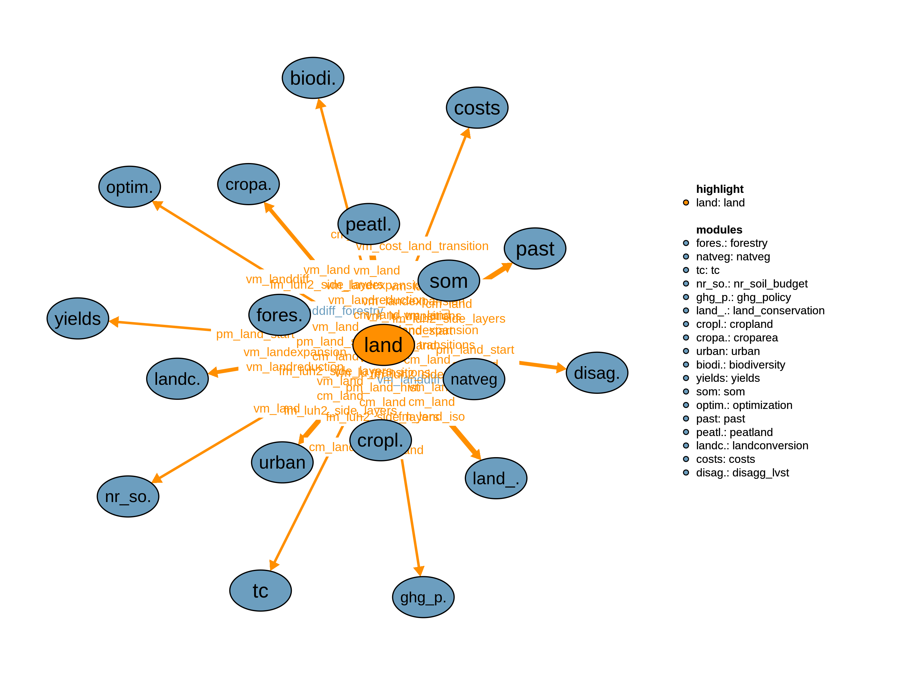 Interfaces to other modules
