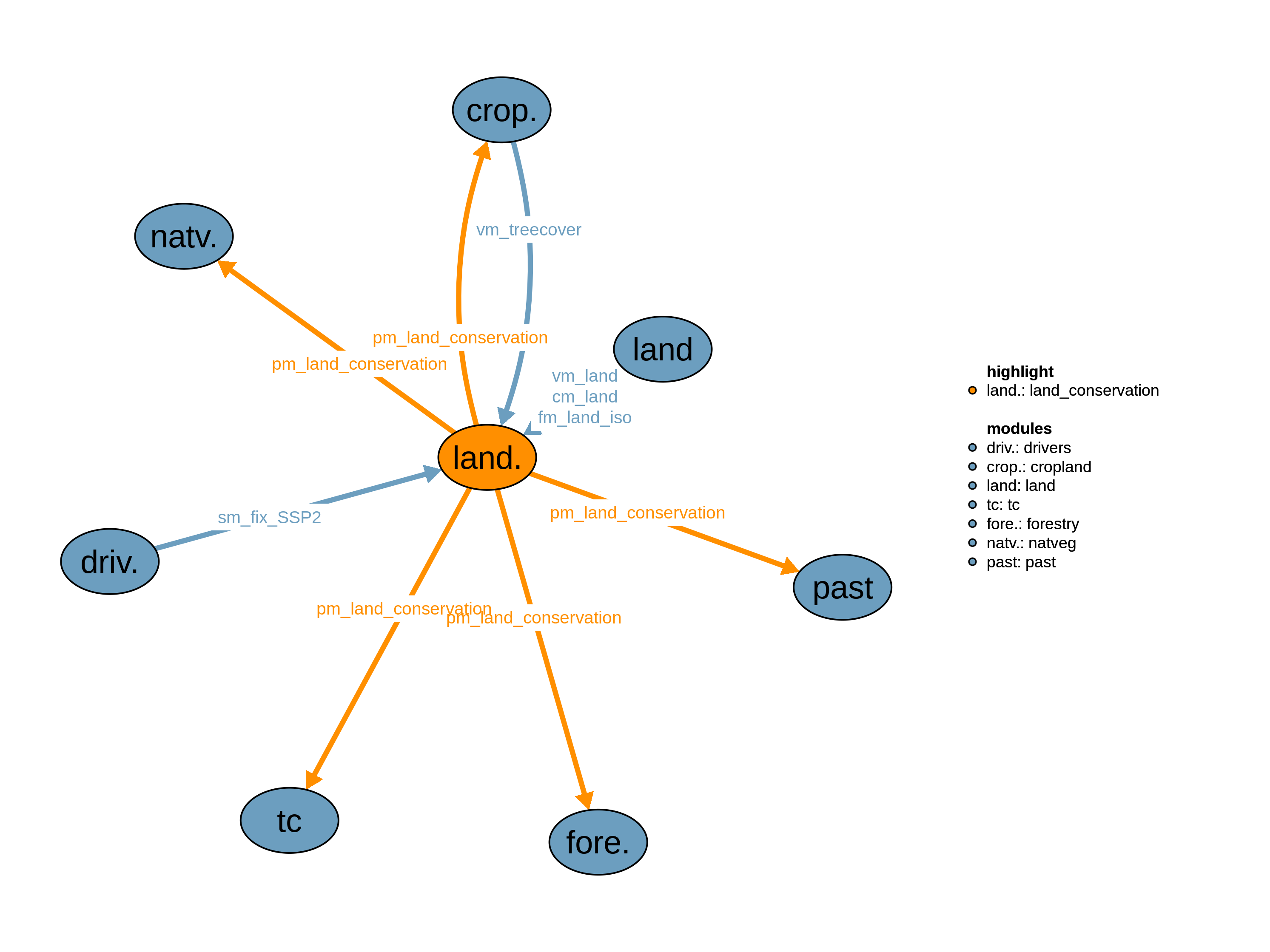 Interfaces to other modules