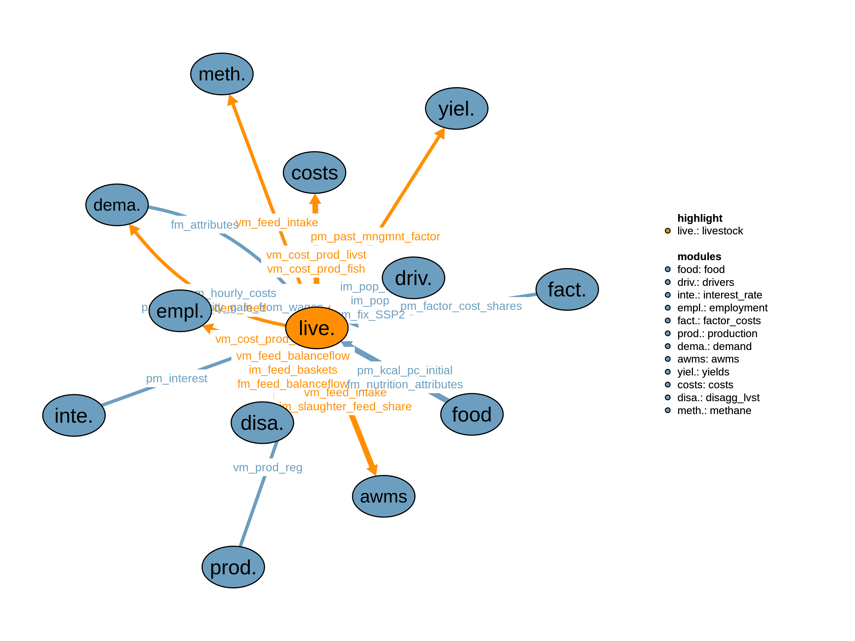 Interfaces to other modules