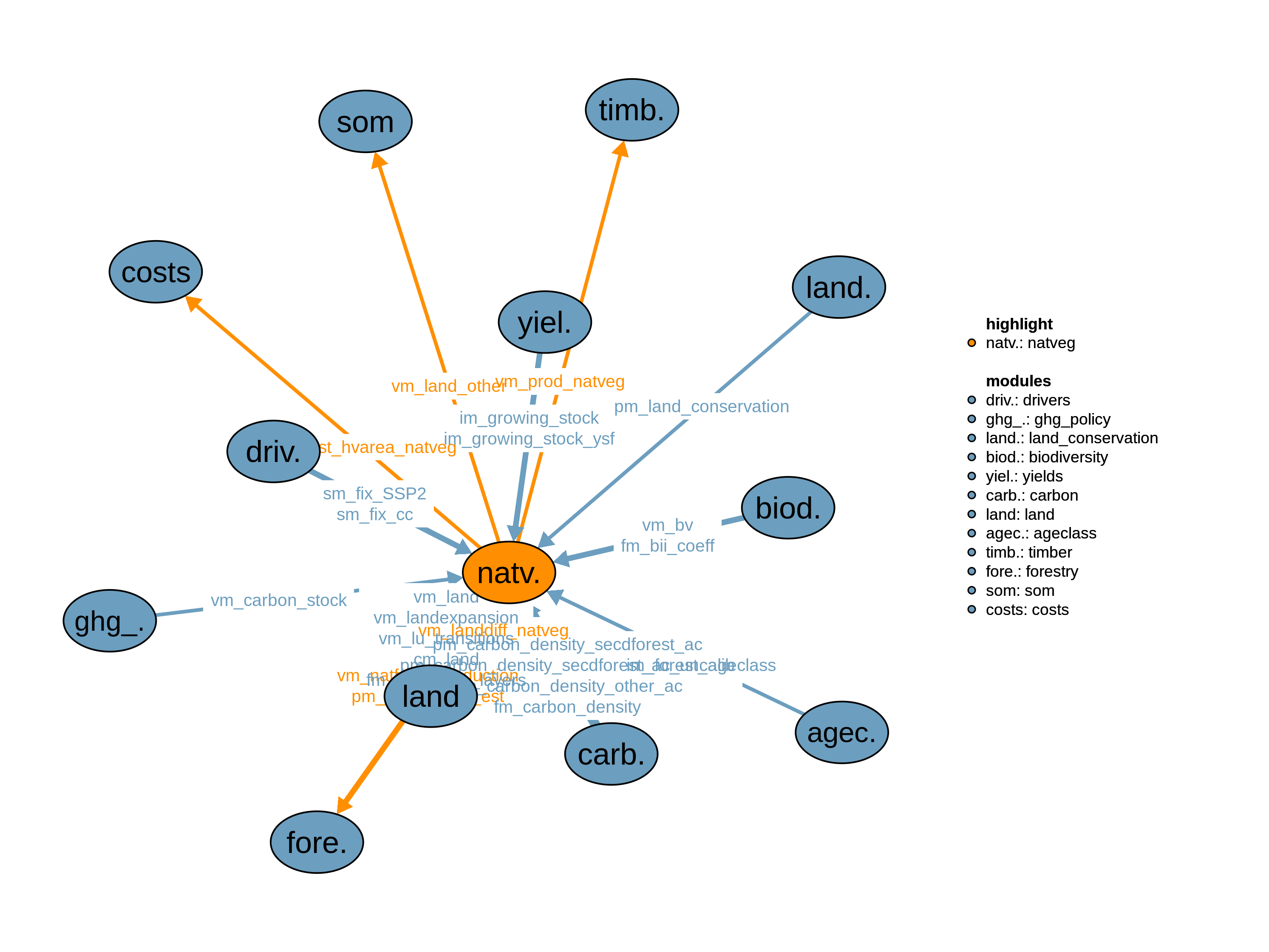 Interfaces to other modules