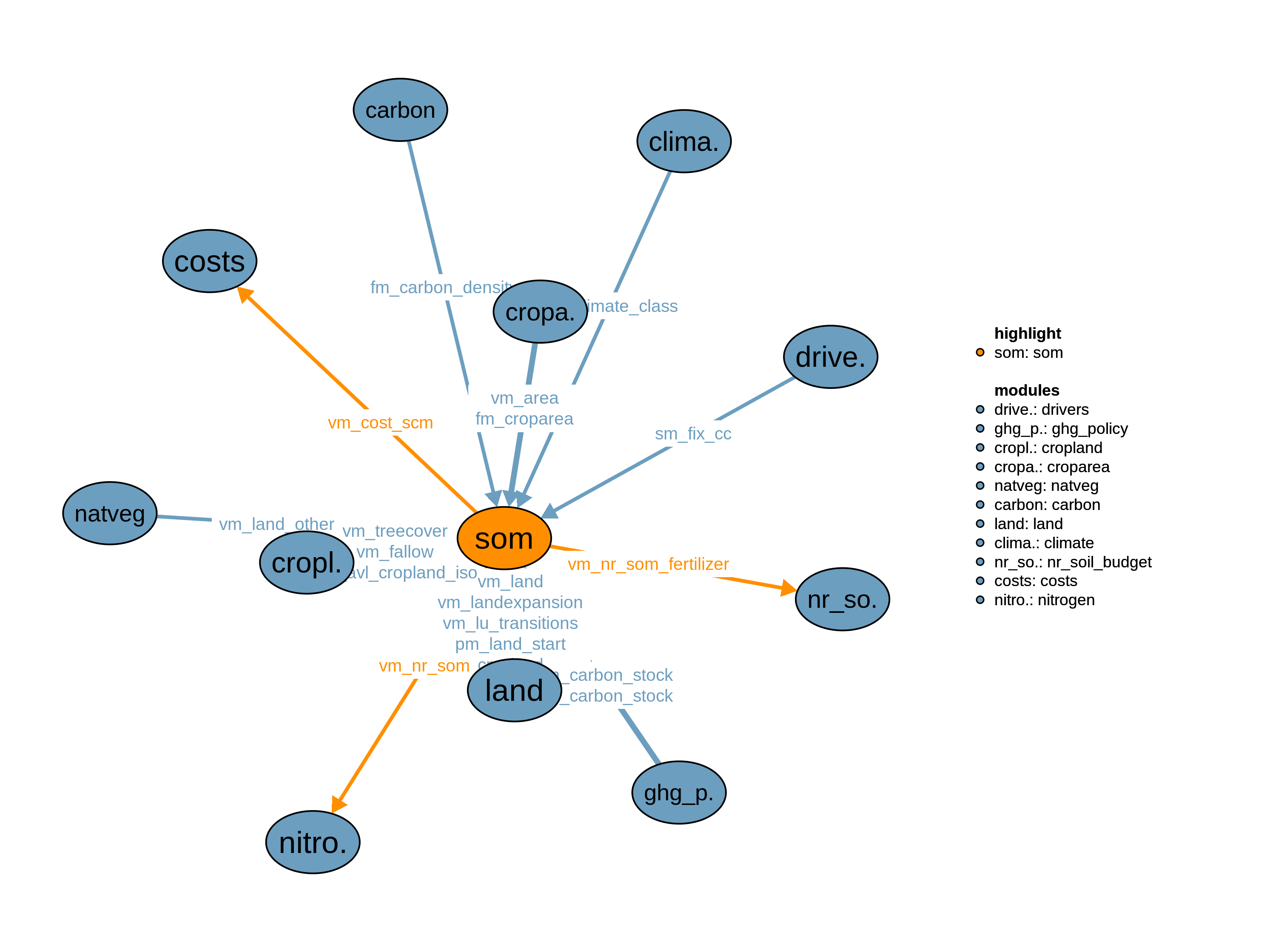 Interfaces to other modules