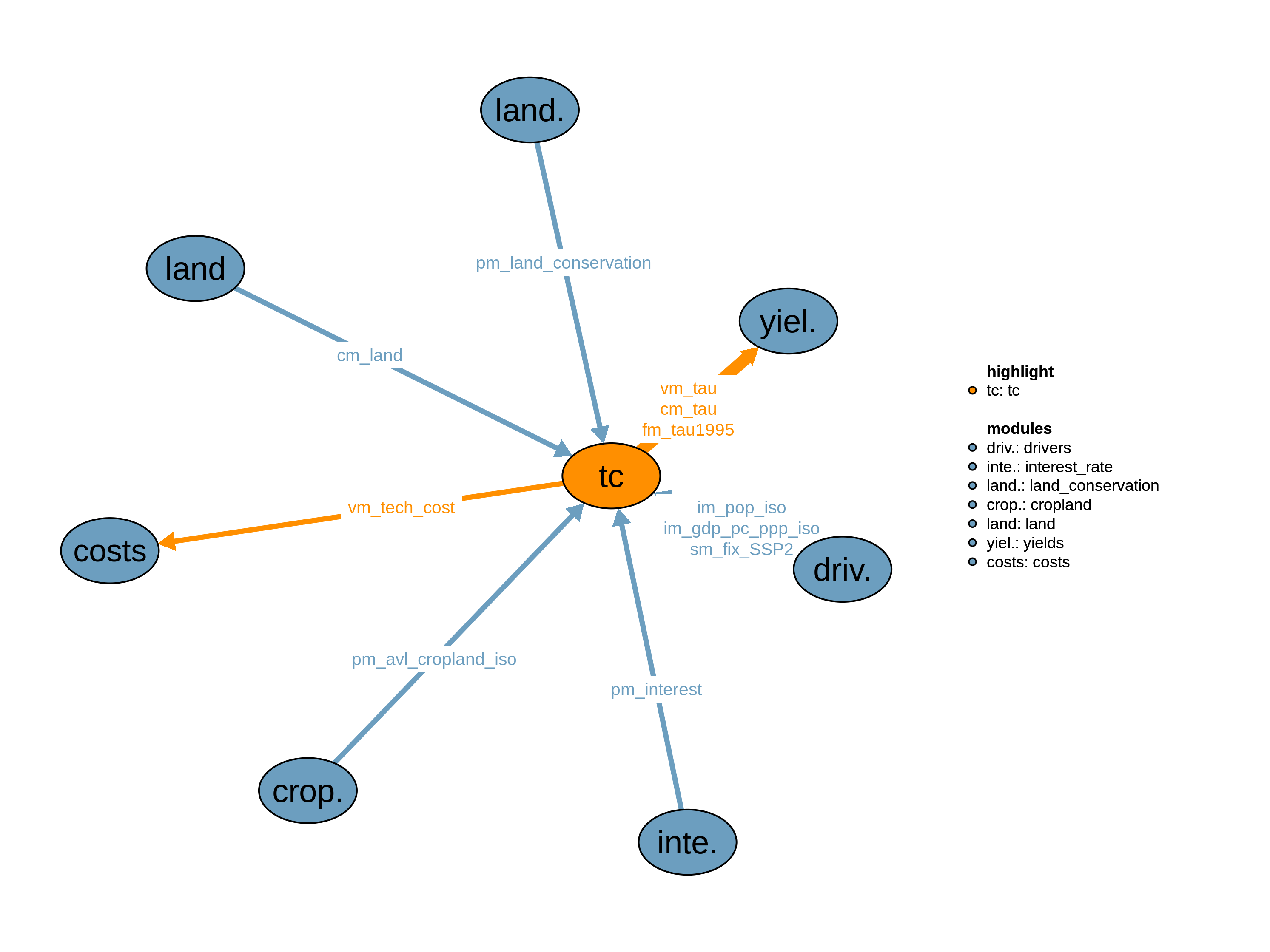 Interfaces to other modules
