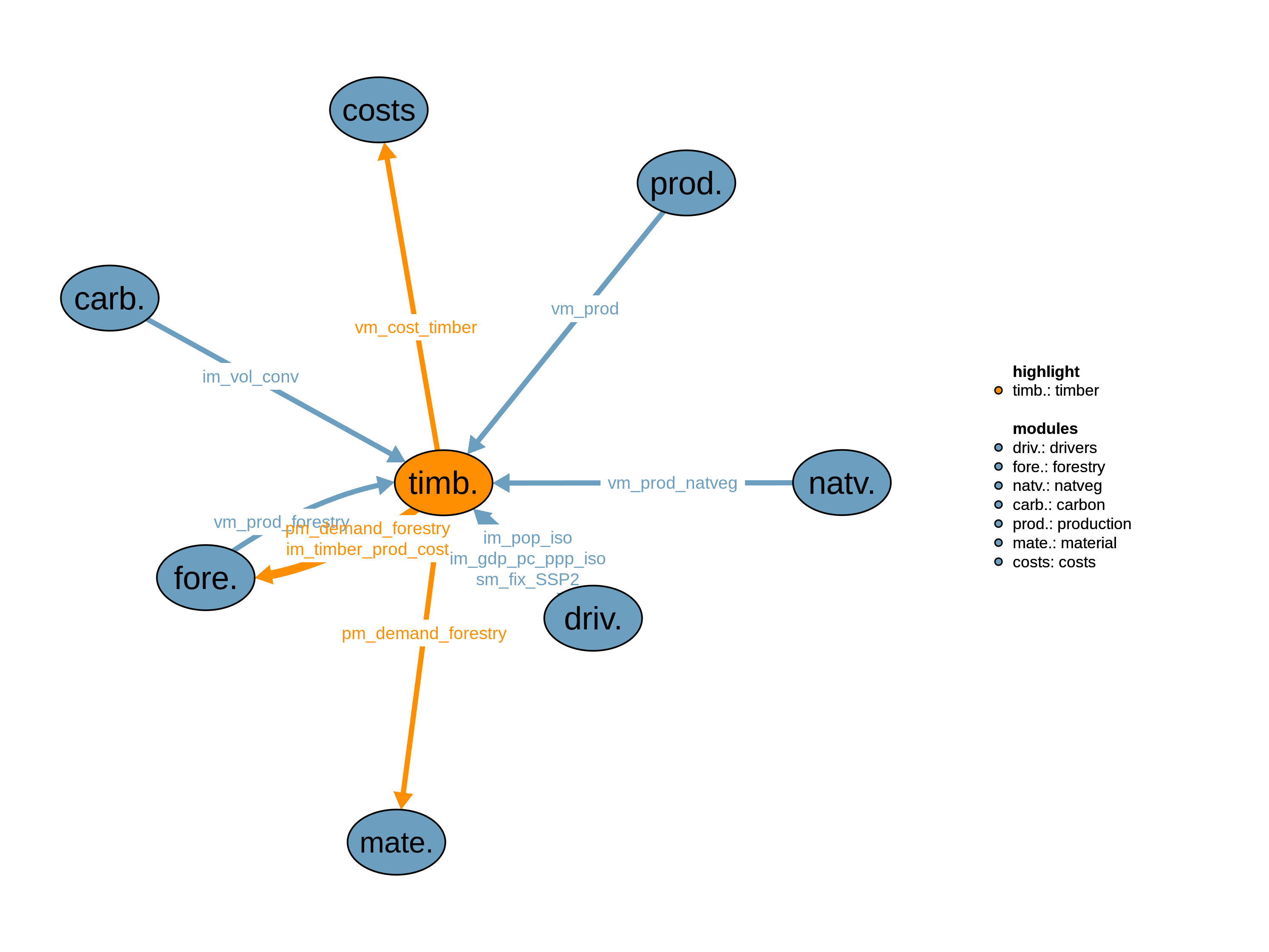 Interfaces to other modules