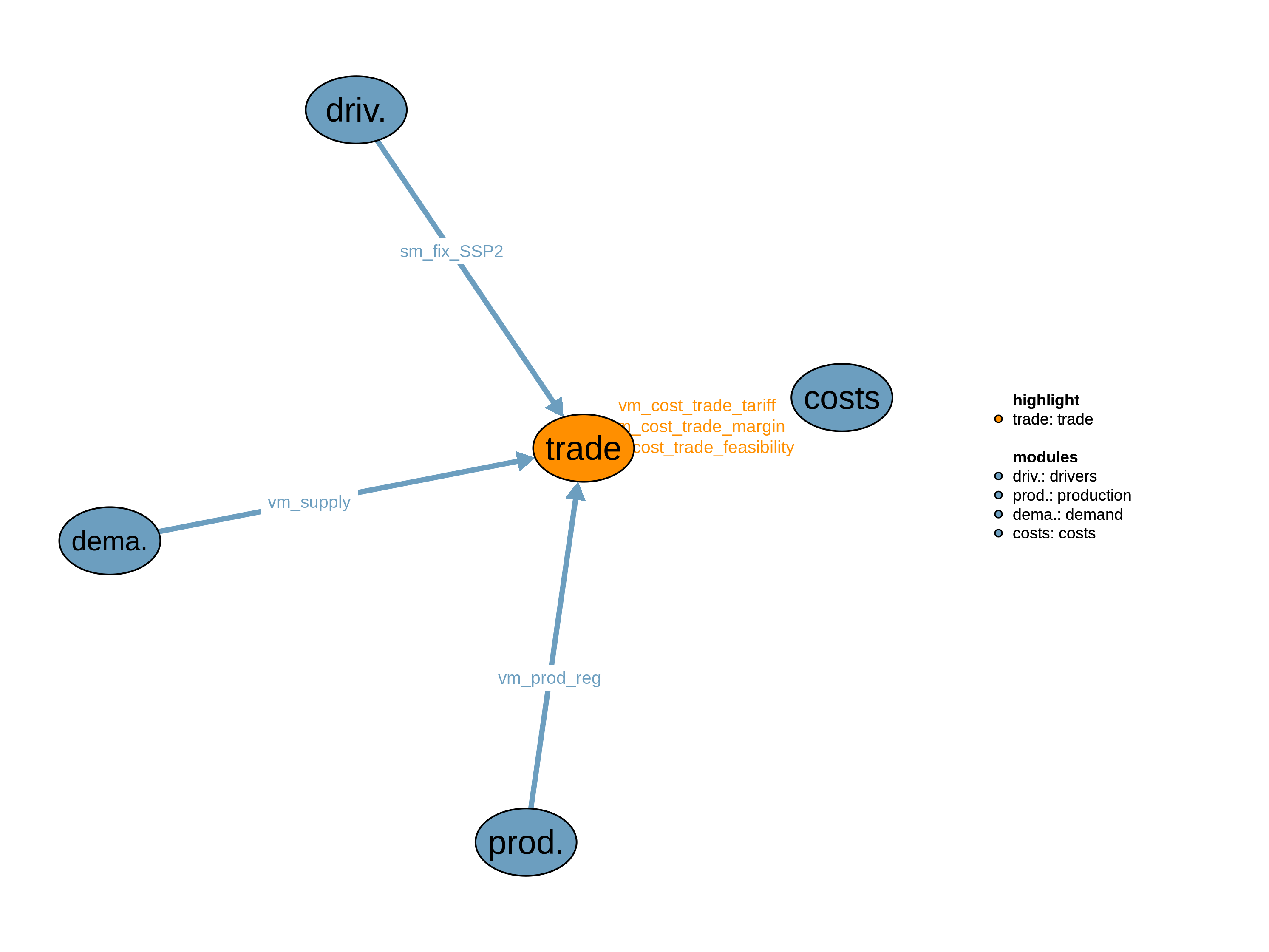 Interfaces to other modules