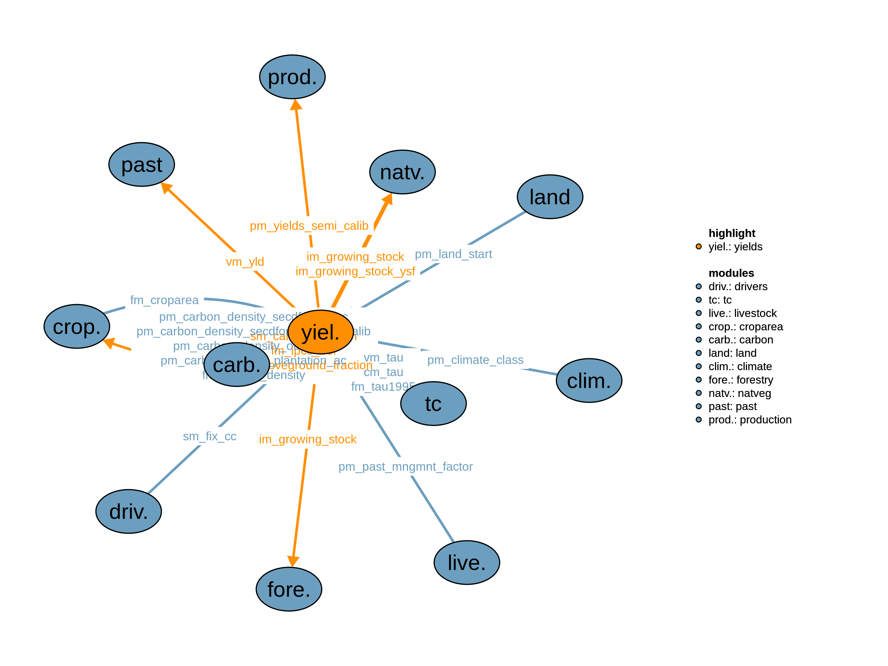 Interfaces to other modules