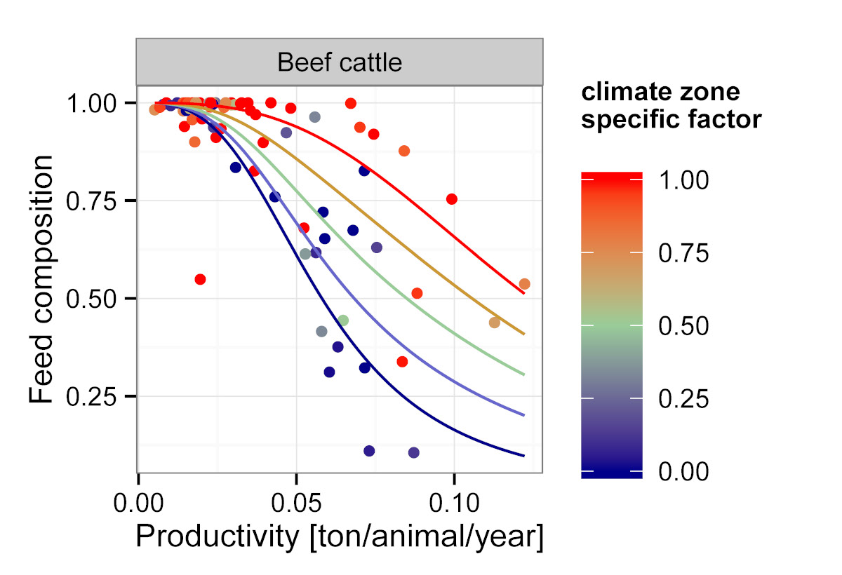 Relationship between the share of crop residues, occasional feed and grazed biomass in feed baskets and livestock productivity for beef cattle systems (Weindl, Bodirsky, et al. 2017).