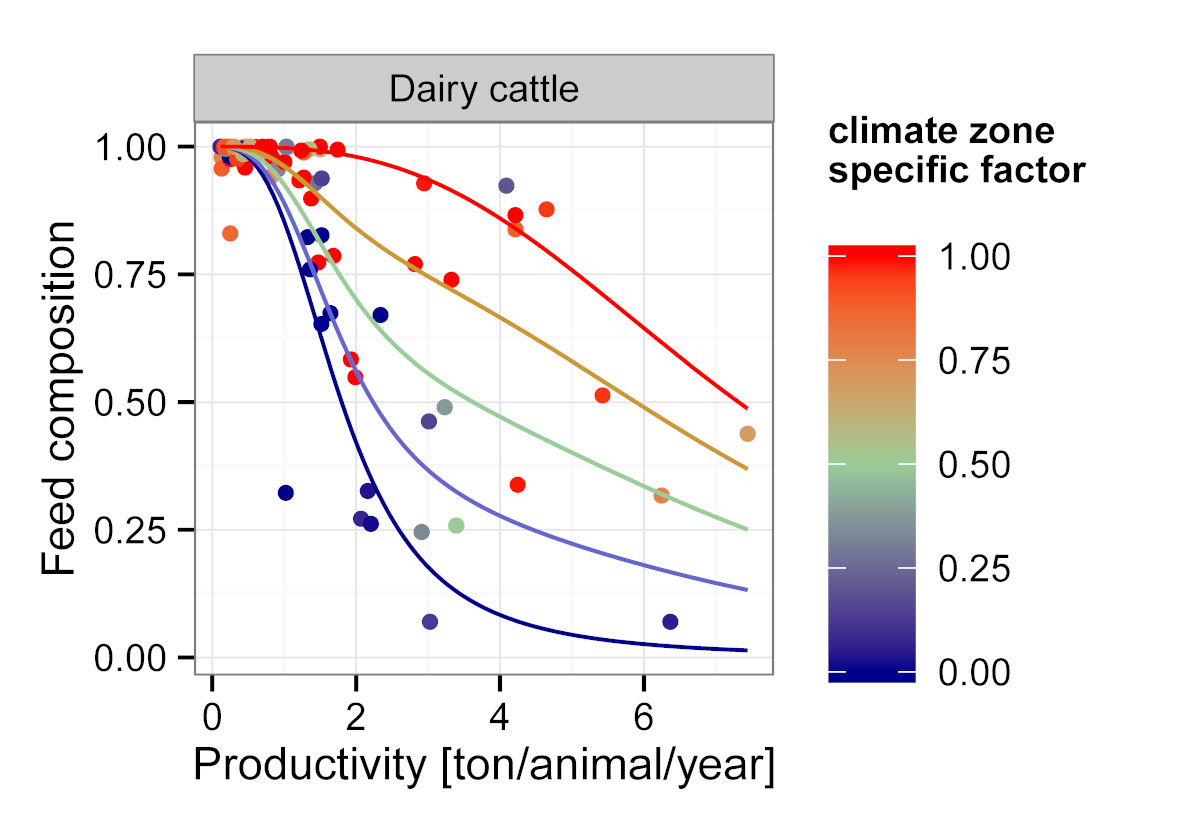 Relationship between the share of crop residues, occasional feed and grazed biomass in feed baskets and livestock productivity for diary cattle systems (Weindl, Bodirsky, et al. 2017).